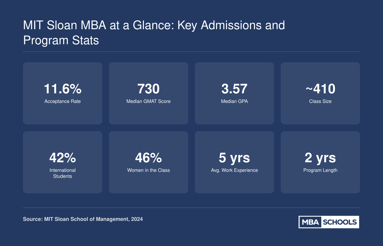 Key MIT Sloan MBA stats including 11.6% acceptance rate, 730 median GMAT, 3.57 median GPA, and 42% international students