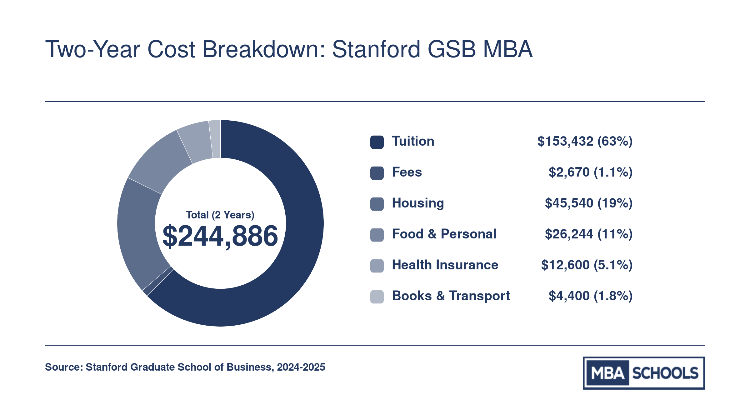 Estimated two-year Stanford GSB MBA cost of attendance totaling approximately $244,886 for the 2024-2025 academic year