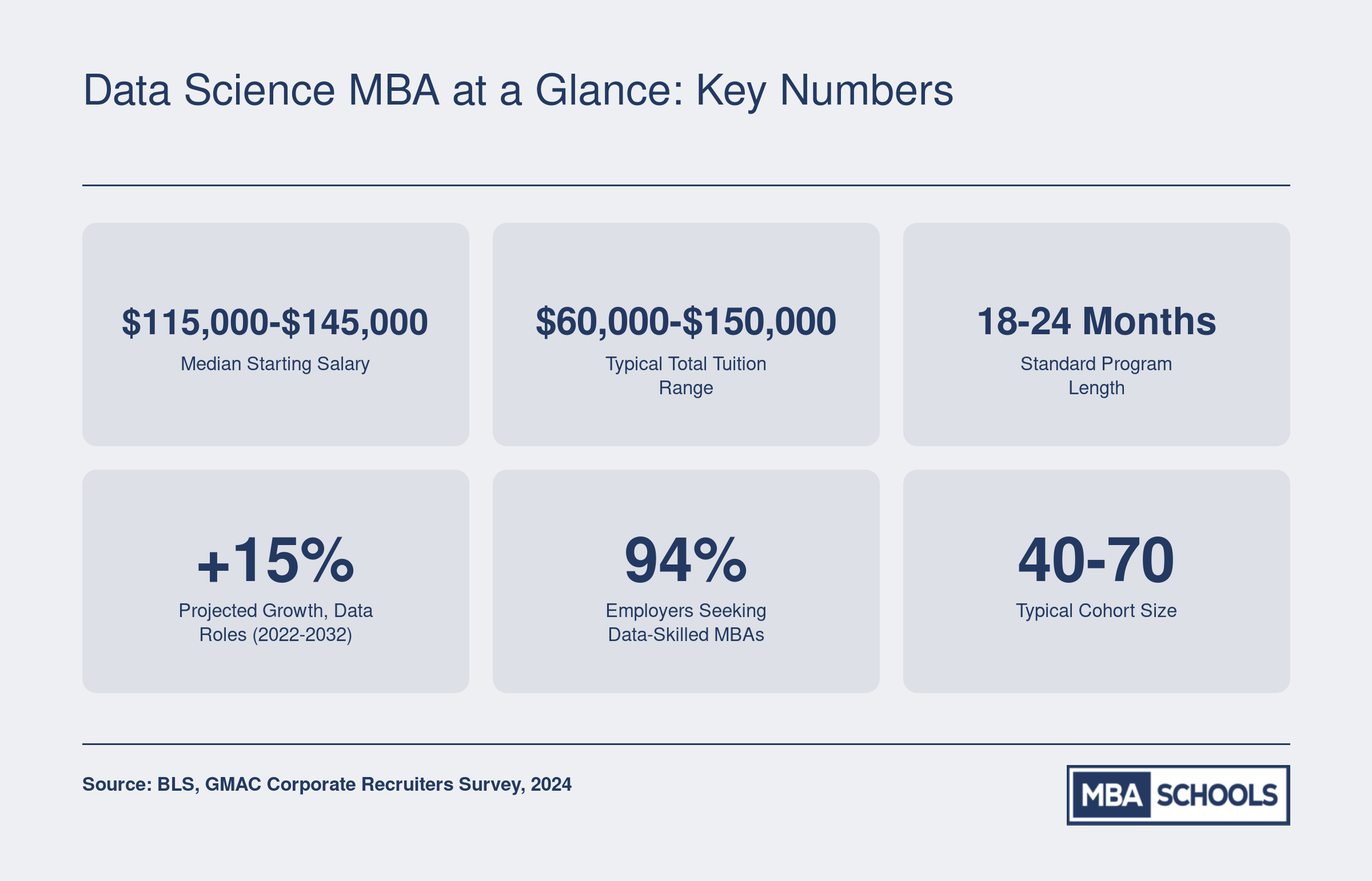 Six key statistics for MBA in data science programs: starting salary range, tuition range, program length, projected job growth, employer demand, and cohort size