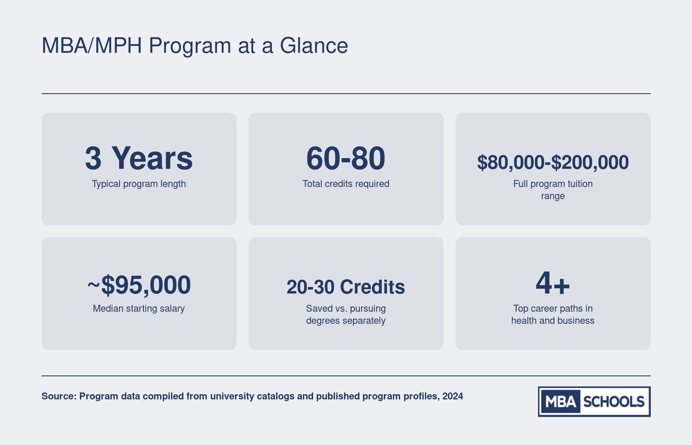 Key MBA/MPH dual degree stats: 3-year typical length, 60 to 80 total credits, tuition range of $80,000 to $200,000, median starting salary around $95,000, and credit savings of 20 to 30 credits versus separate degrees