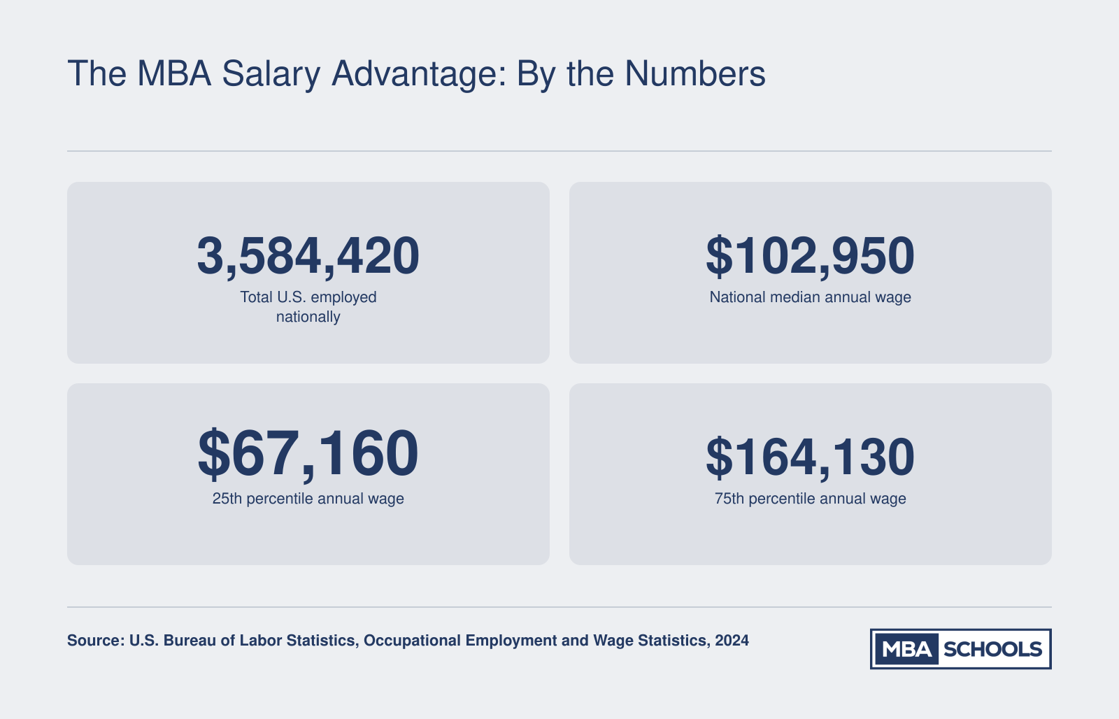 National wage benchmarks for General and Operations Managers in 2024: median $102,950, 25th percentile $67,160, 75th percentile $164,130, across 3.58 million employed