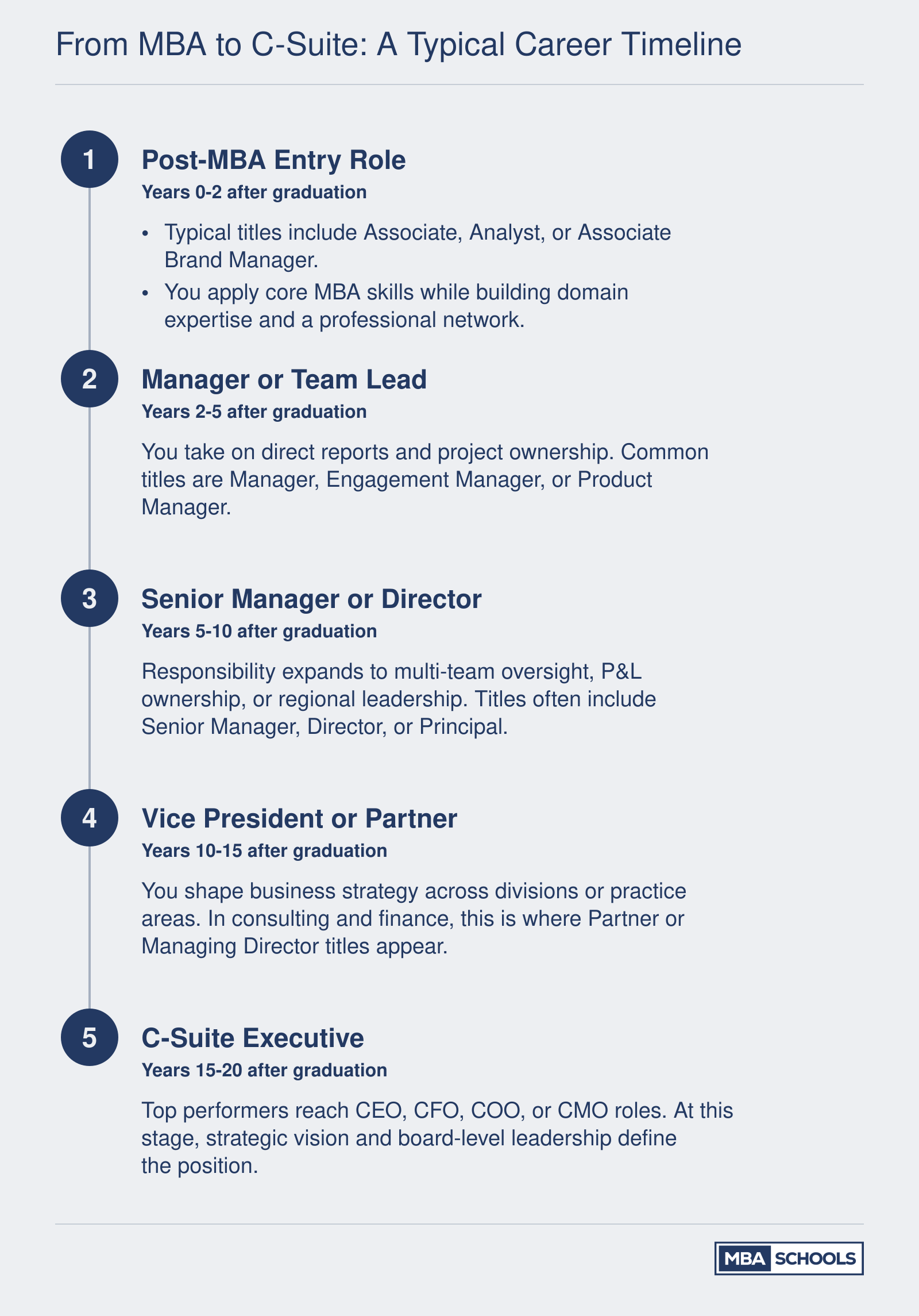 Five-stage MBA career progression from post-graduation analyst or associate roles through senior management and C-suite executive positions spanning approximately 15 to 20 years