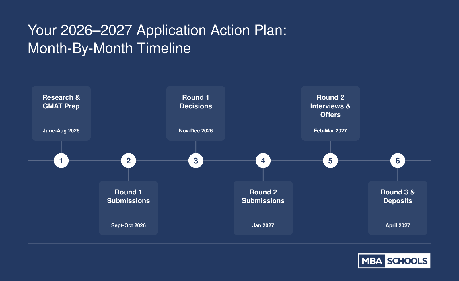 Month-by-month timeline from June 2026 through April 2027 outlining key MBA application milestones, including GMAT prep, essays, recommenders, and submission windows for Rounds 1, 2, and 3.
