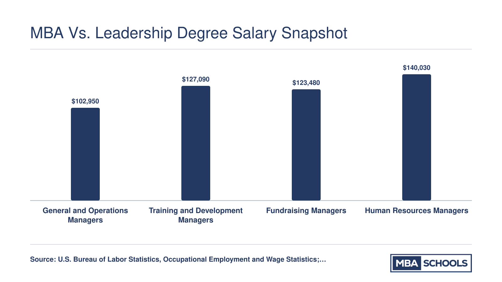 Median annual salaries for four management occupations ranging from $102,950 to $140,030, compared with a $103,000 national MBA average