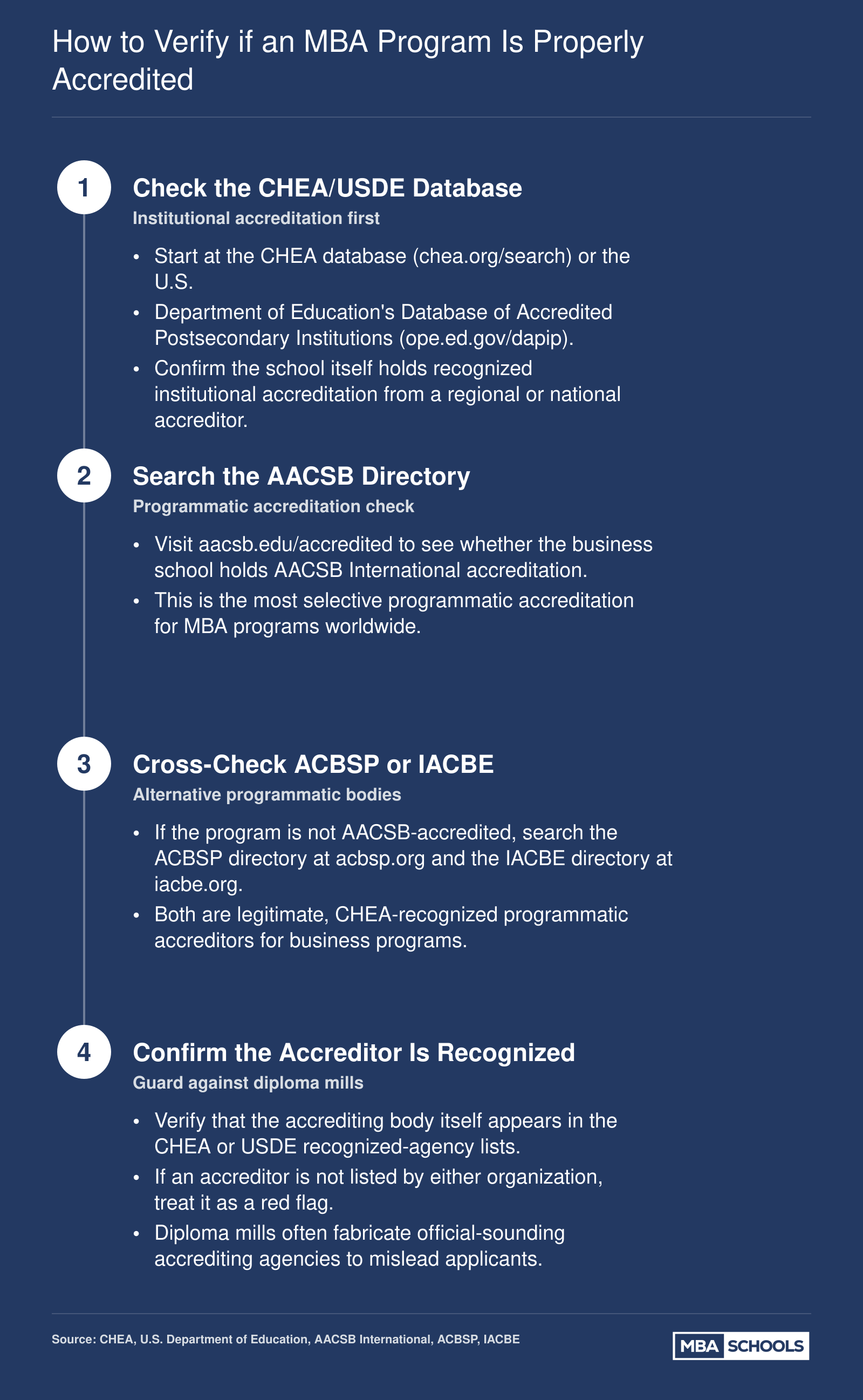 Four-step verification process for confirming MBA program accreditation through CHEA, USDE, AACSB, ACBSP, and IACBE databases