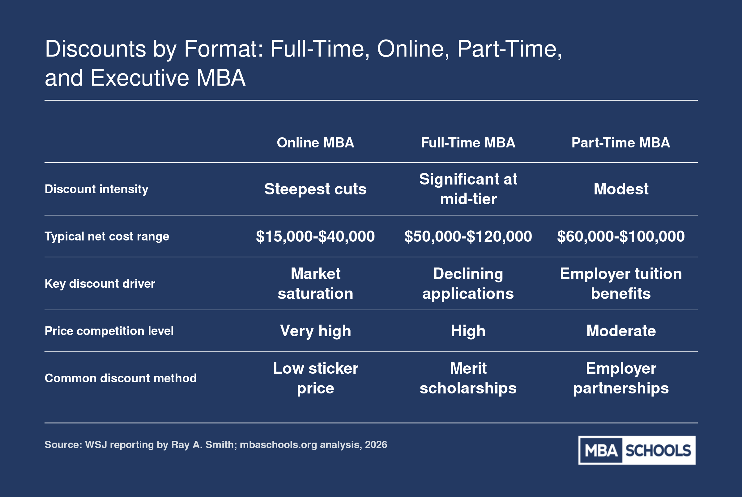 Comparison of MBA tuition discount intensity across online, full-time, part-time, and executive formats in 2026, showing online MBAs with steepest cuts and executive MBAs most resistant