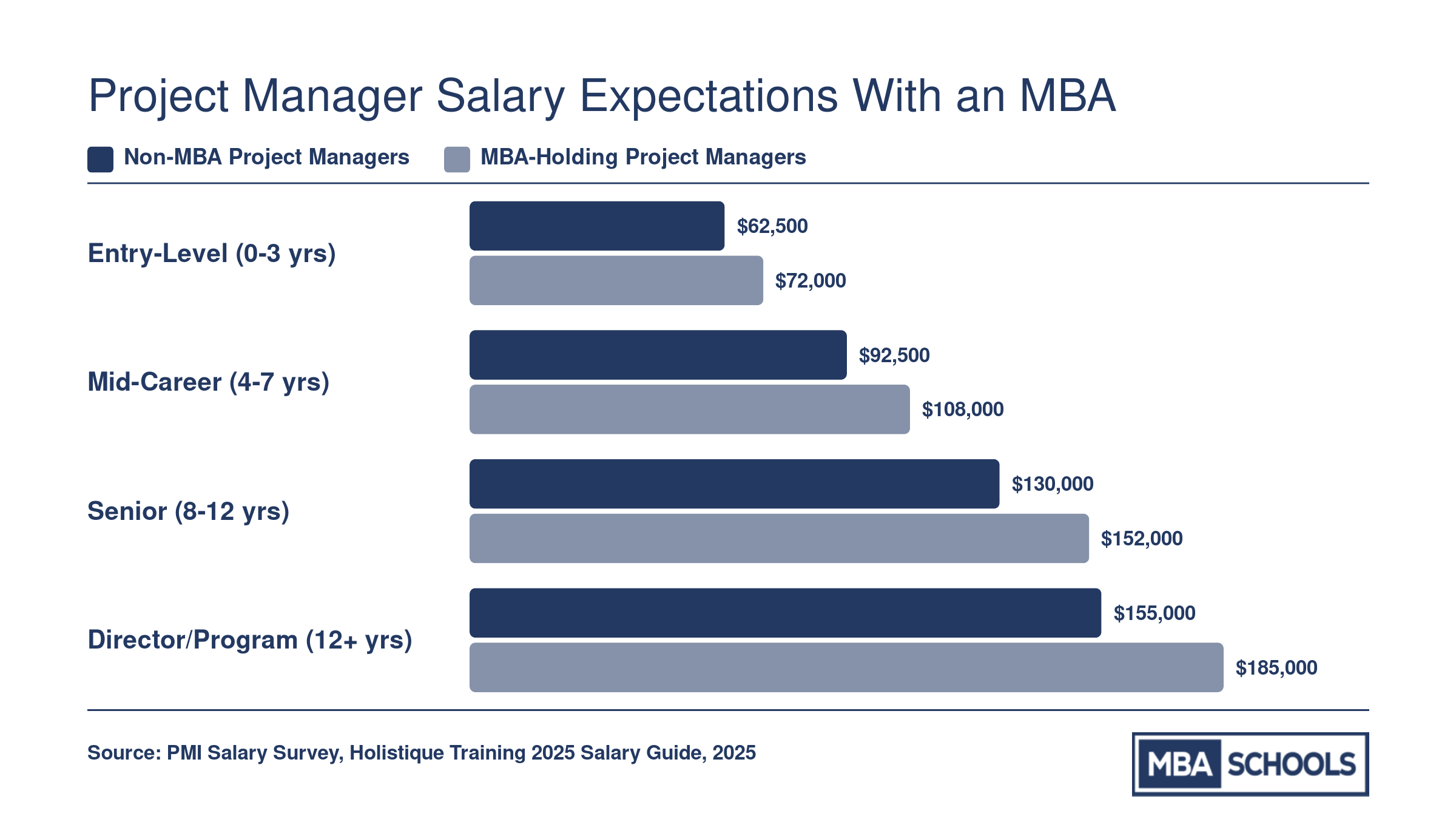 Estimated project manager salaries by experience level comparing non-MBA and MBA holders, ranging from $62,500 to $185,000 in 2025