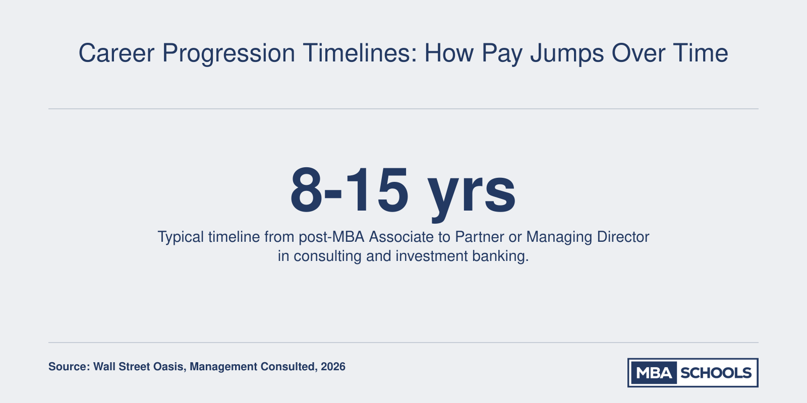 Infographic showing 8 to 15 year career progression timeline from Associate to Partner or Managing Director after MBA.
