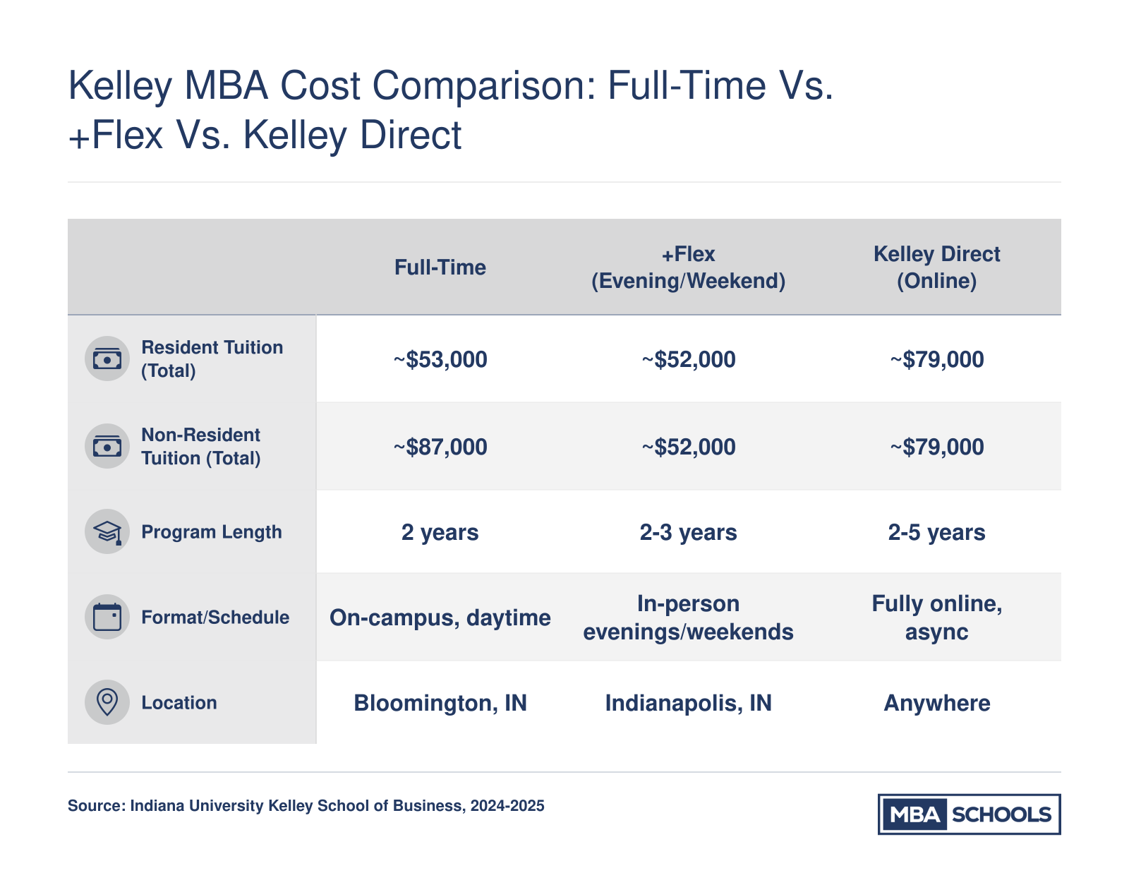 Side-by-side tuition and format comparison of Kelley full-time, +Flex, and Kelley Direct MBA programs for the 2024-2025 academic year
