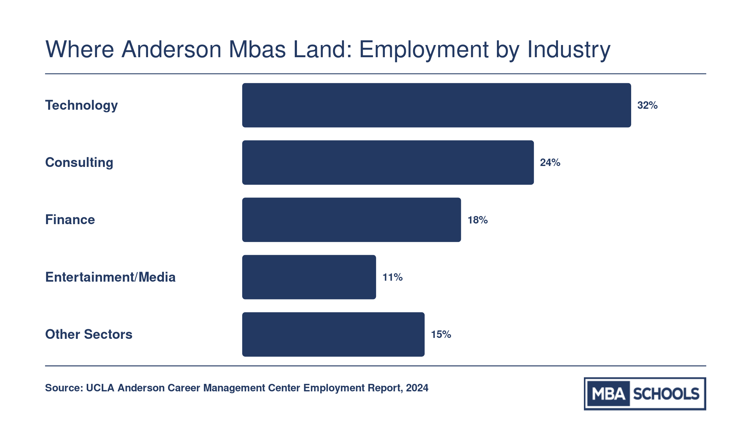UCLA Anderson MBA employment by industry showing technology, consulting, finance, entertainment and media, and other sectors