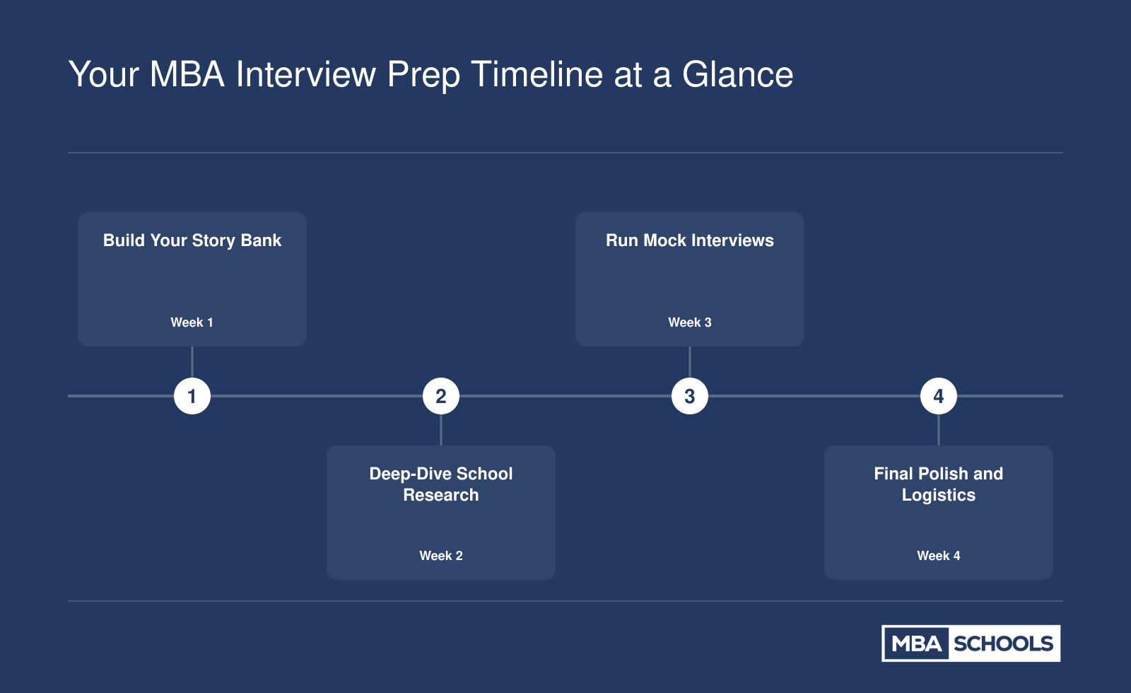 Four-week MBA interview prep timeline moving from story drafting through school research, mock interviews, and final logistics