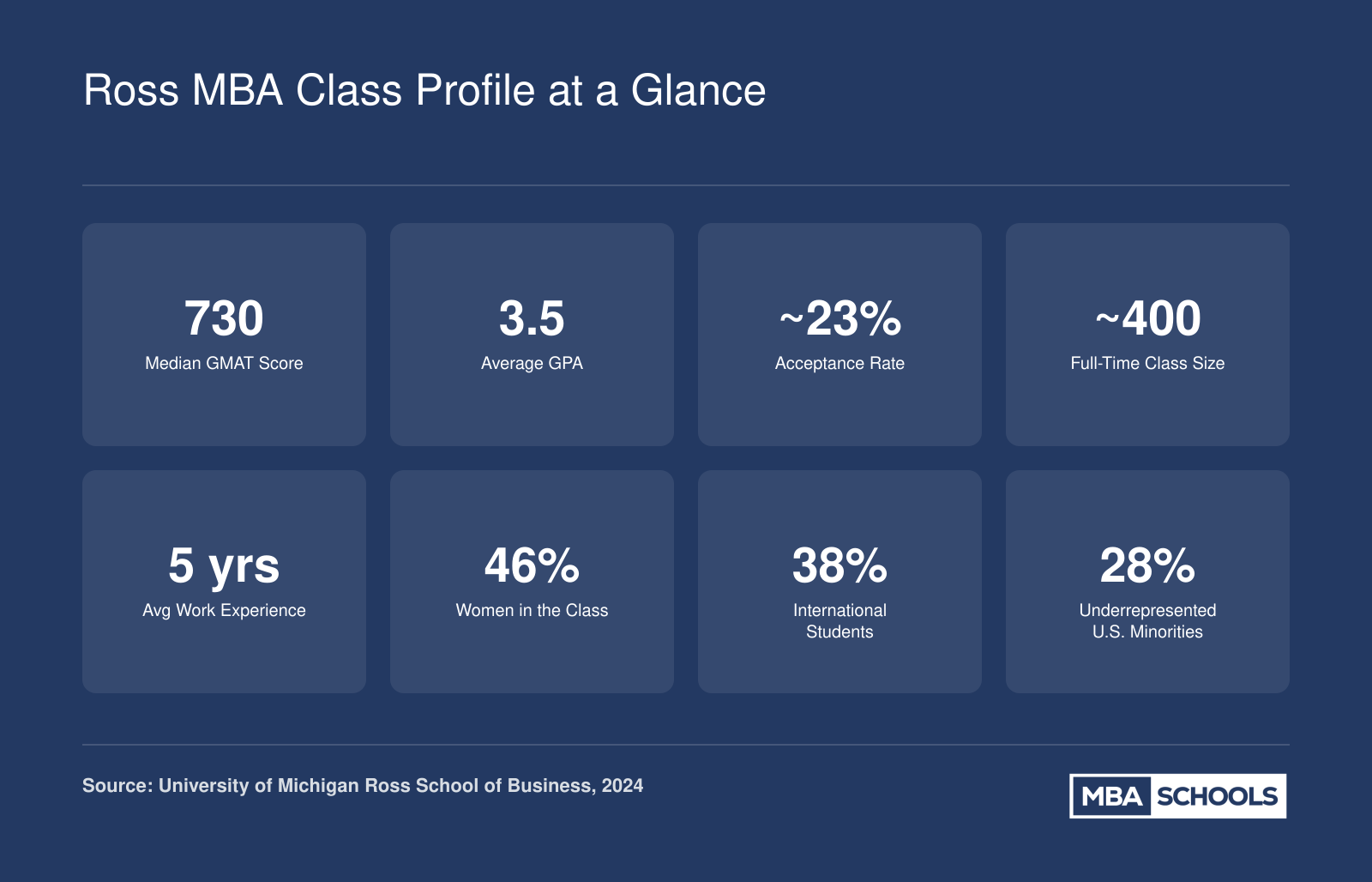 Key admissions stats for the Michigan Ross full-time MBA class, including a 730 median GMAT, 23% acceptance rate, and 46% women