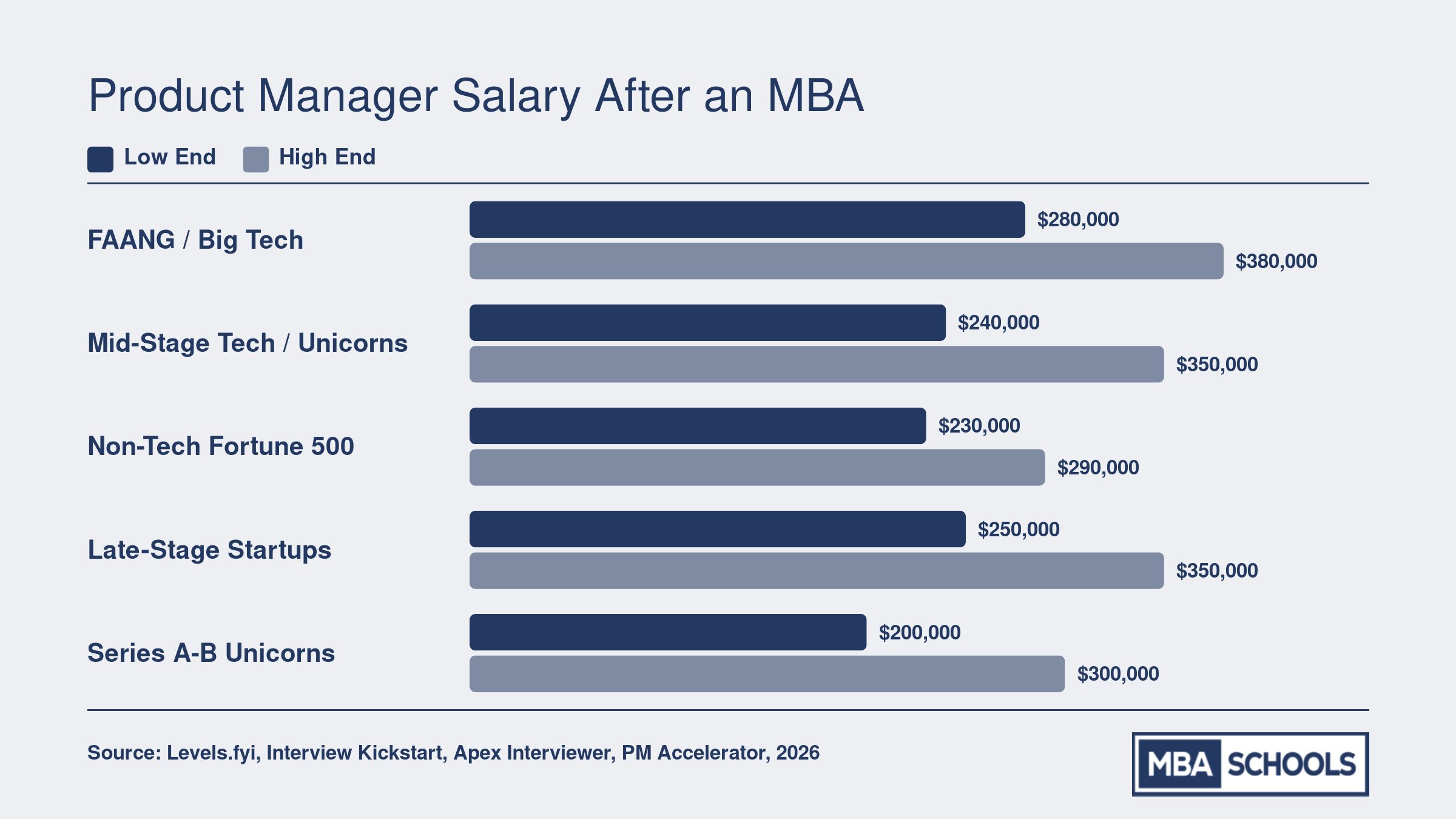 Post-MBA product manager total compensation ranges by company tier: FAANG $280K-$380K, mid-stage tech $240K-$350K, non-tech Fortune 500 $230K-$290K