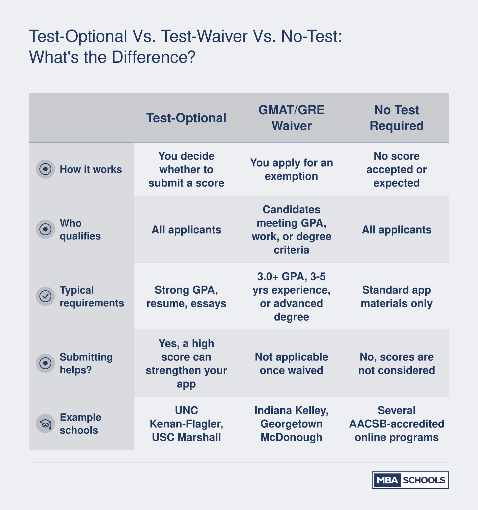 Comparison of three MBA admission models: test-optional, GMAT/GRE waiver, and no-test-required, across eligibility, requirements, and example schools