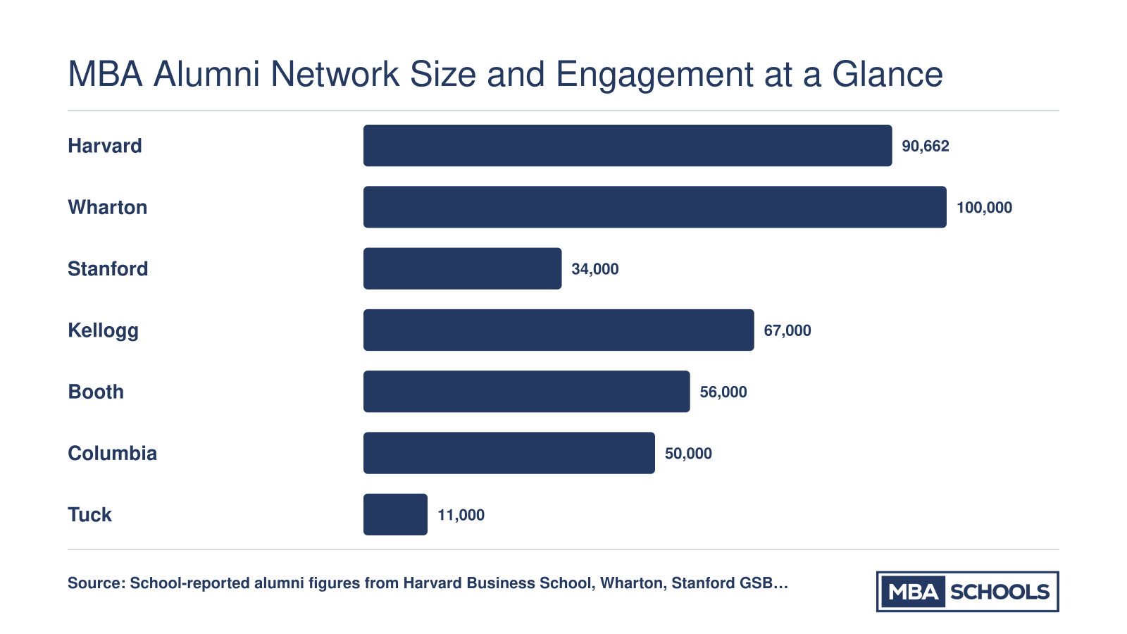 Alumni network size for seven top MBA programs including Harvard, Wharton, Stanford, Kellogg, Booth, Columbia, and Tuck