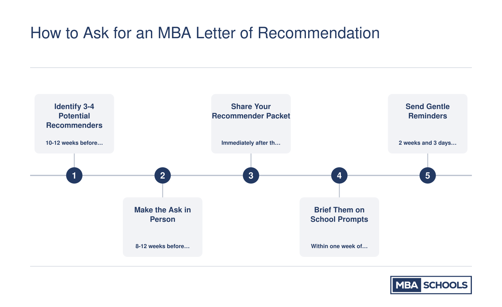 Five-step timeline for requesting an MBA recommendation letter, from identifying recommenders to sending deadline reminders