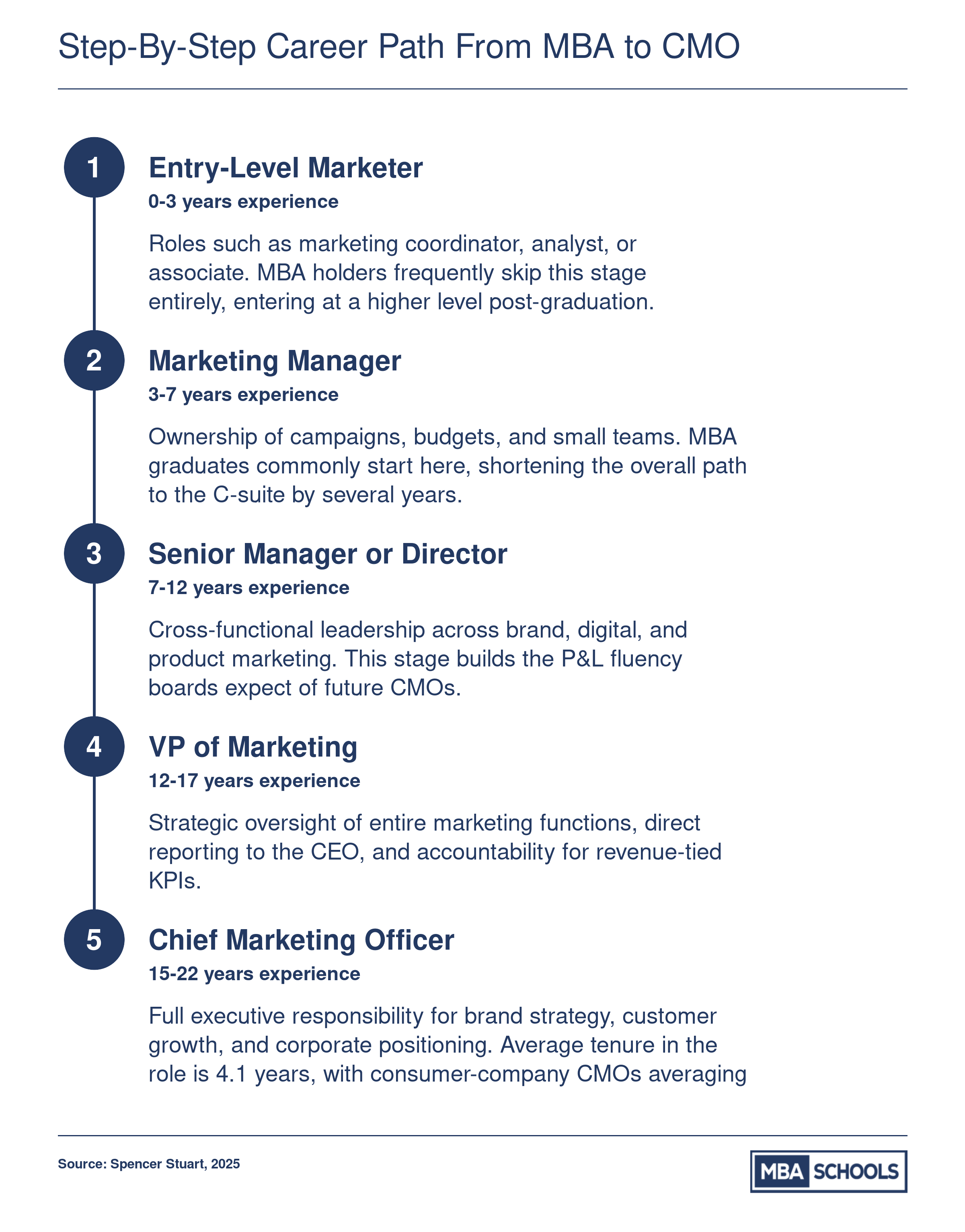 Five-stage career progression from entry-level marketer to CMO, spanning roughly 15 to 22 years, with average CMO tenure of 4.1 years as of 2025
