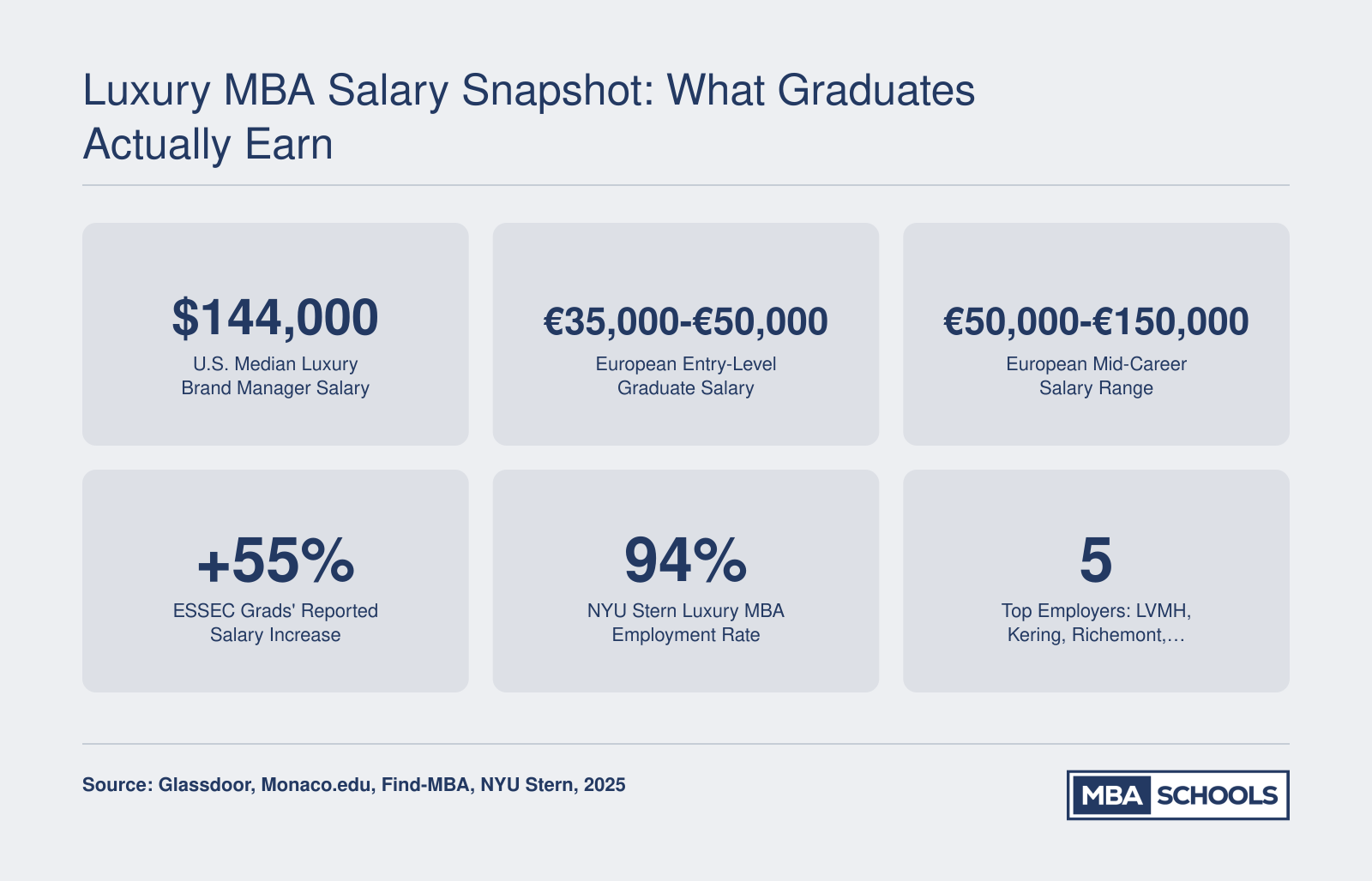 Luxury brand management MBA salary data showing $144,000 U.S. median, European salary ranges, 55% salary increase for ESSEC graduates, and 94% NYU Stern employment rate