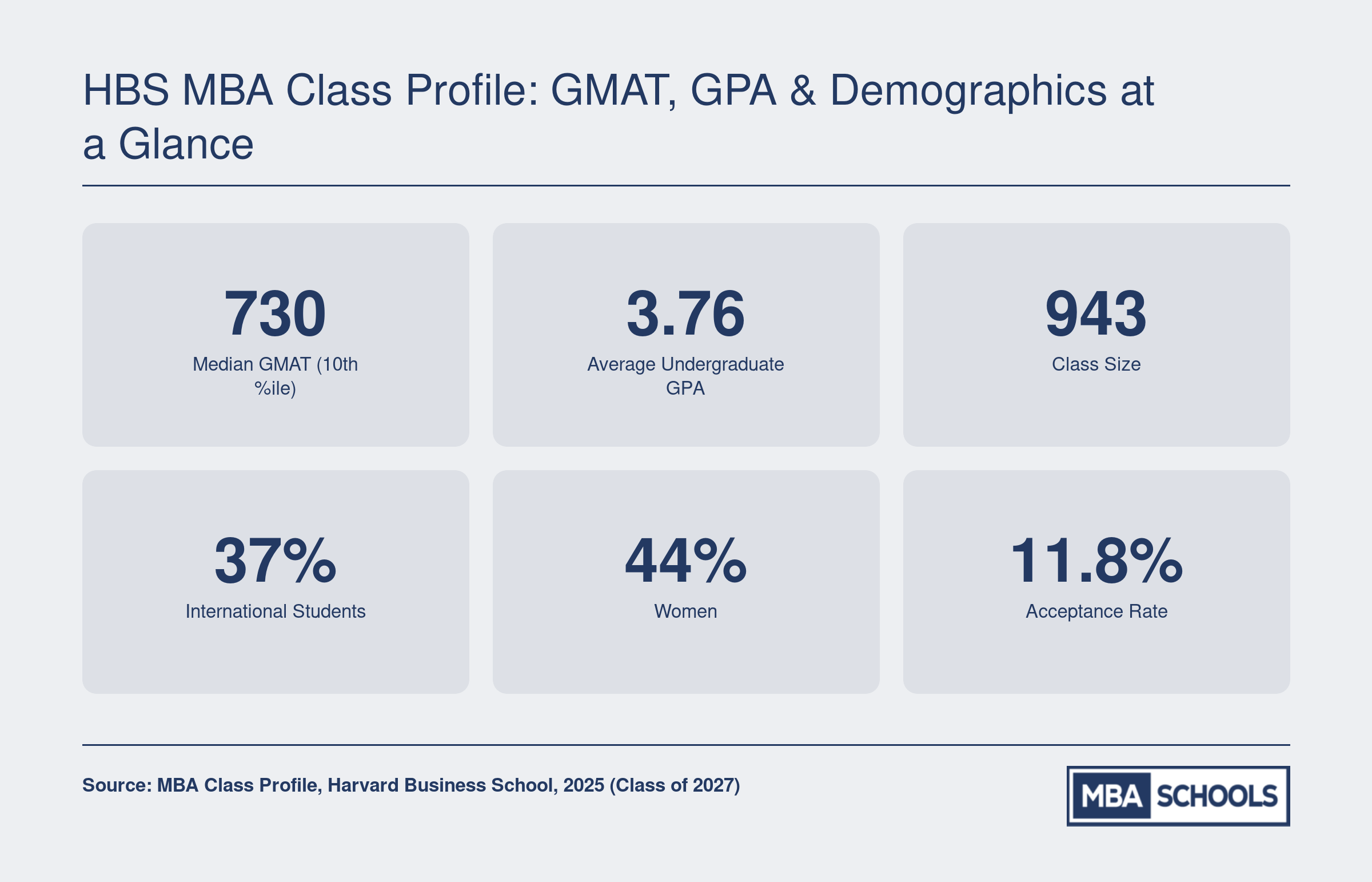 Harvard Business School Class of 2027 key stats: median GMAT 730, average GPA 3.76, class size 943, 37% international, 44% women, 11.8% acceptance rate
