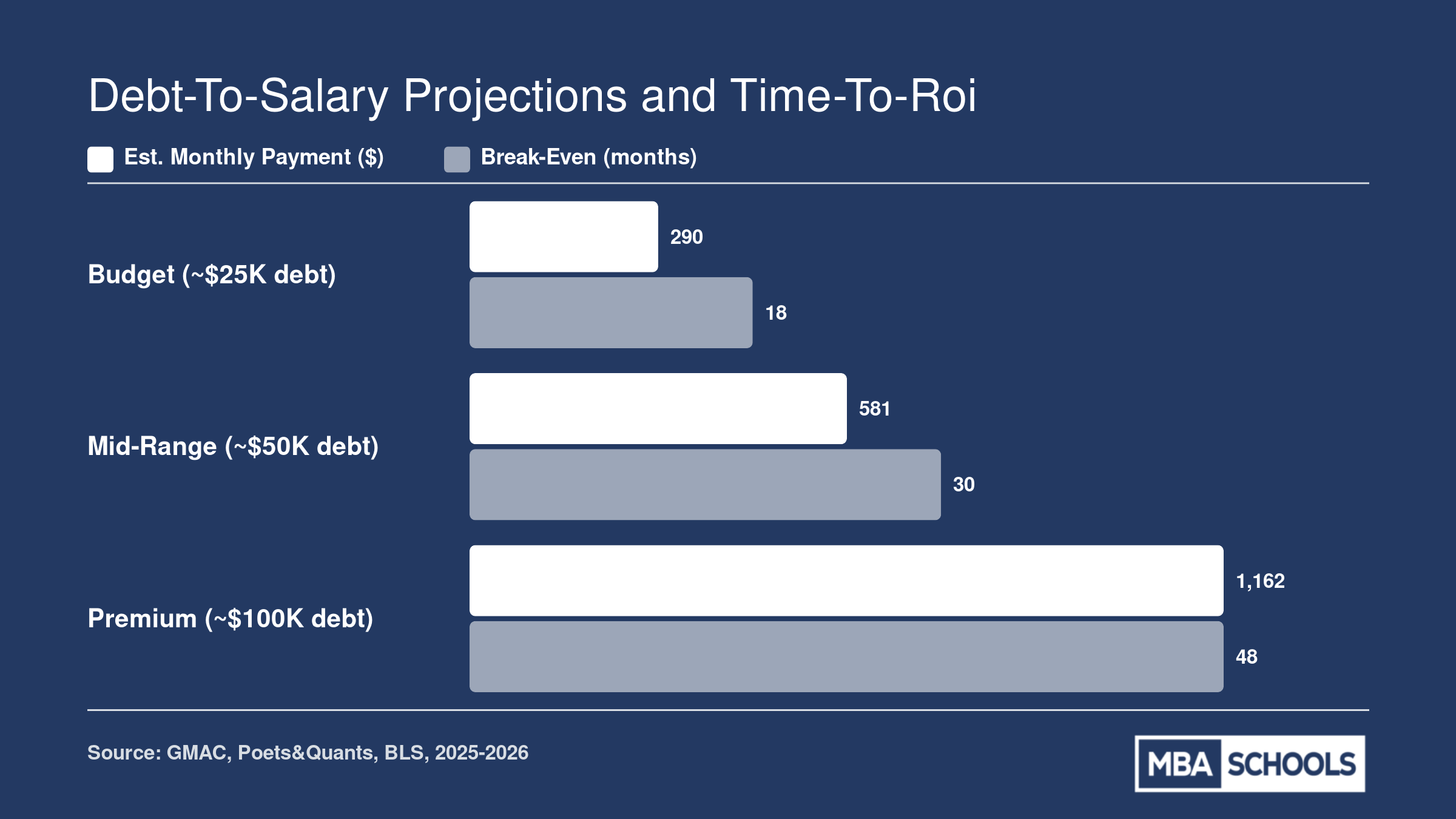 Estimated monthly loan payments and break-even timelines for online MBA debt at $25K, $50K, and $100K tiers assuming a 25% to 30% salary boost