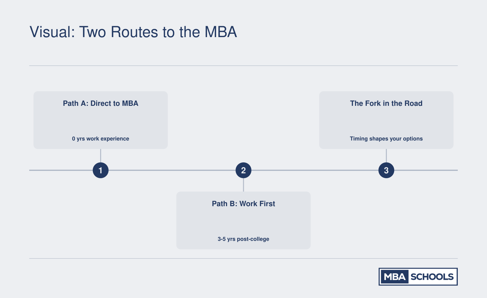 Two MBA timelines compared: enrolling immediately after college versus working three to five years before applying