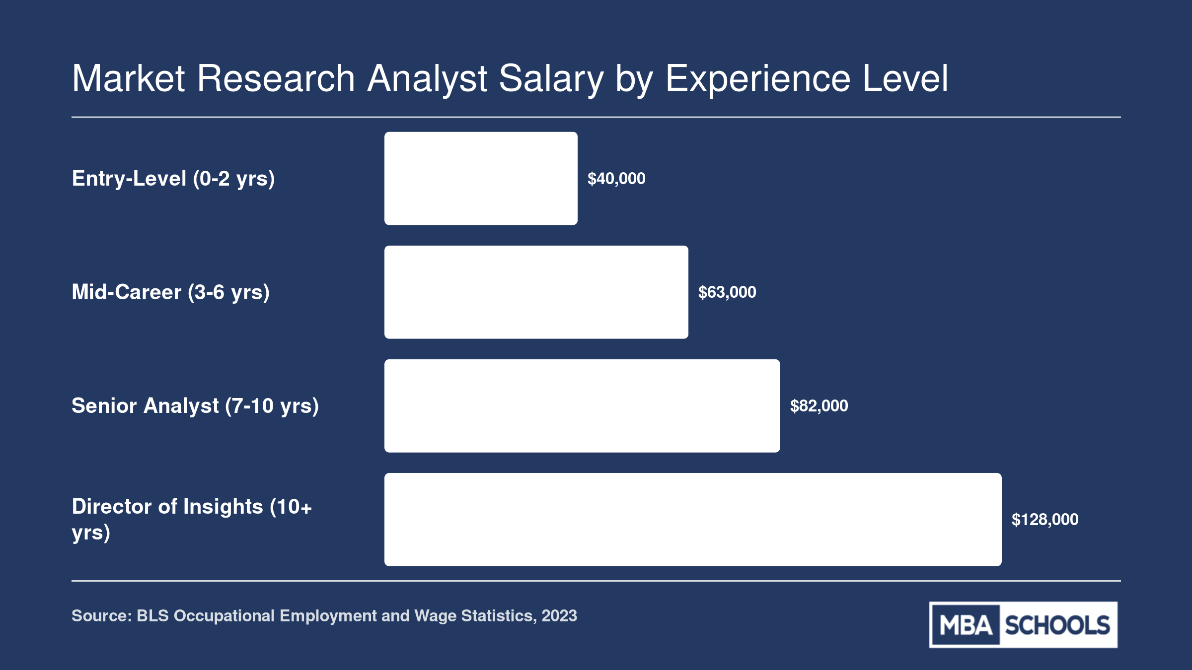 Market research analyst salaries ranging from $40,000 at entry level to $128,000 at director of insights level in 2023