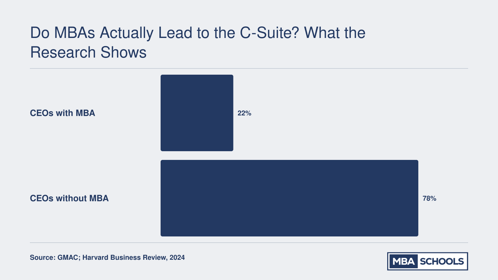 22% of the world's top CEOs hold an MBA versus 78% who do not, per GMAC 2024 data