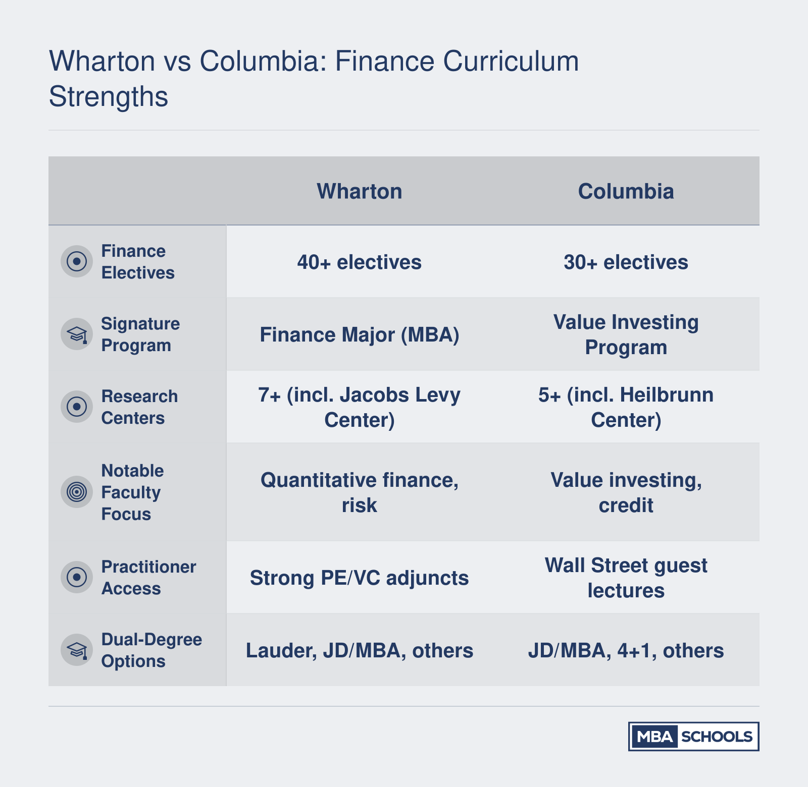 Side-by-side comparison of Wharton and Columbia MBA finance curriculum attributes including electives, research centers, faculty, and signature programs