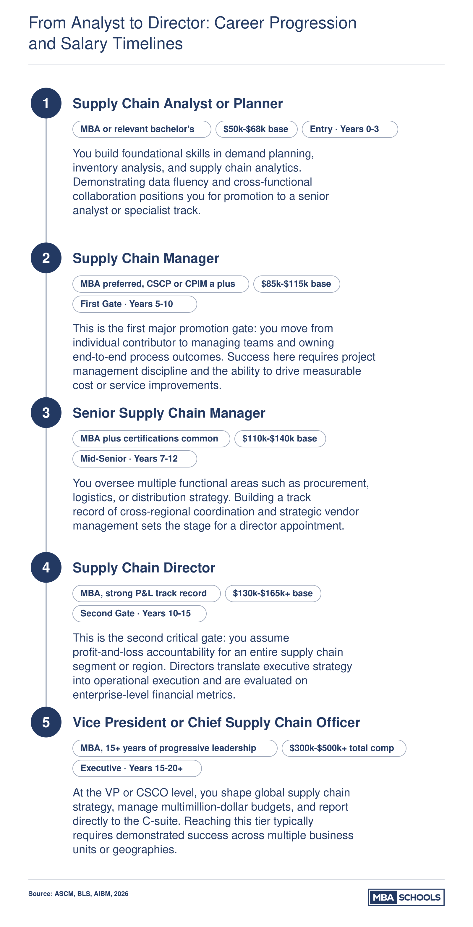 Supply chain career ladder from analyst at $50k to $68k through manager, senior manager, director, and VP at $300k to $500k plus total compensation over 15 to 20 years
