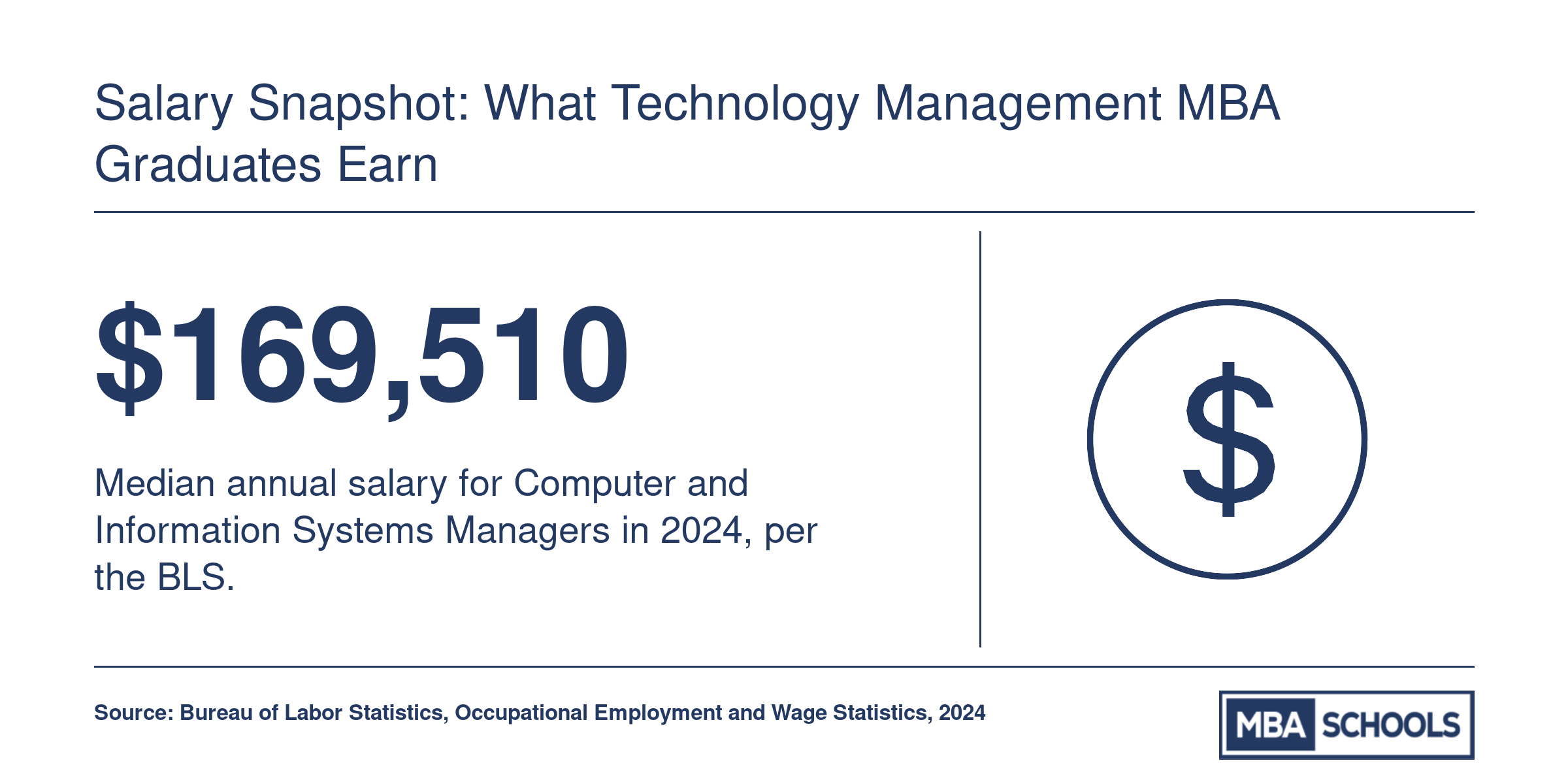 BLS median annual salary of $169,510 for Computer and Information Systems Managers in 2024