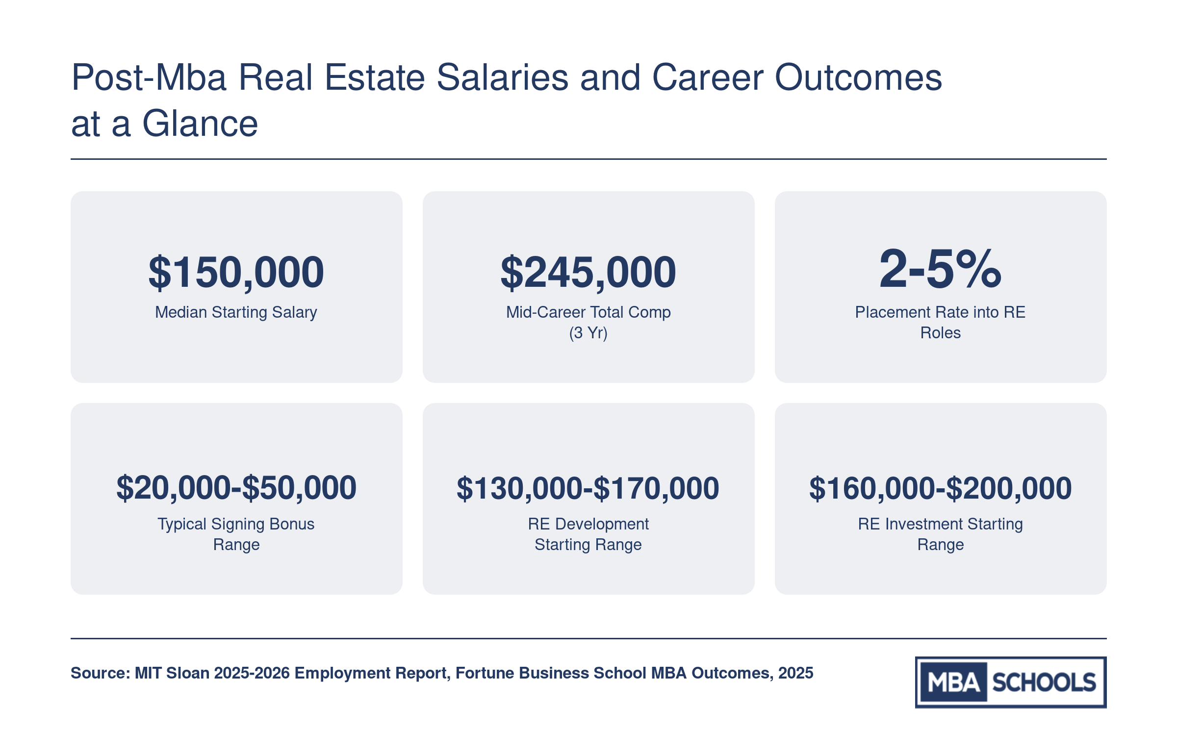 Six key salary and career stats for MBA real estate graduates in 2025, including $150,000 median starting salary and $245,000 mid-career compensation