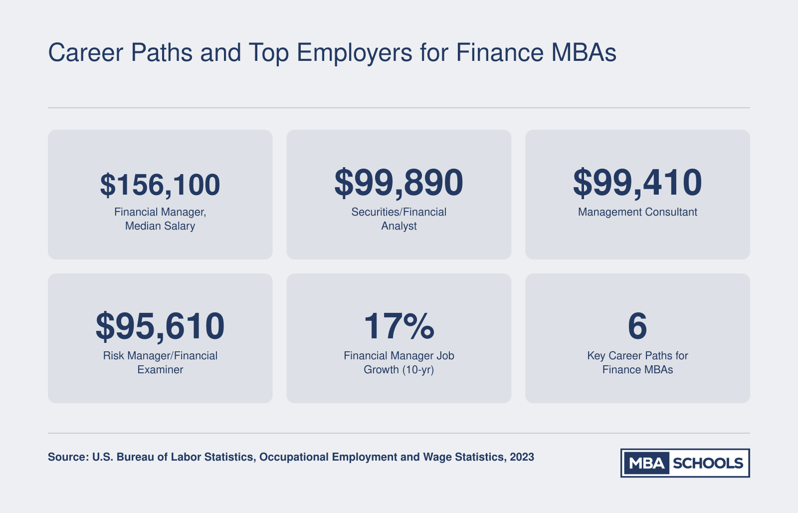 Median salaries for finance MBA career paths: financial managers at $156,100, financial analysts at $99,890, management consultants at $99,410, and financial examiners at $95,610 in 2023