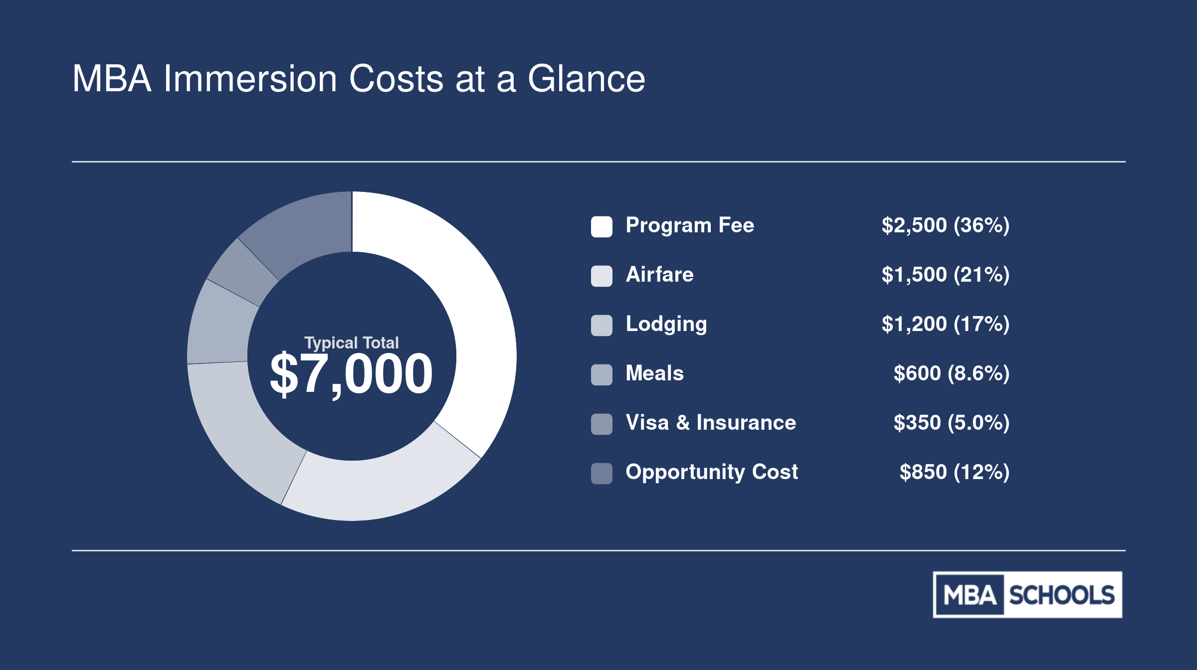 Breakdown of a typical $7,000 MBA international immersion cost into program fee, airfare, lodging, meals, visa and insurance, and opportunity cost