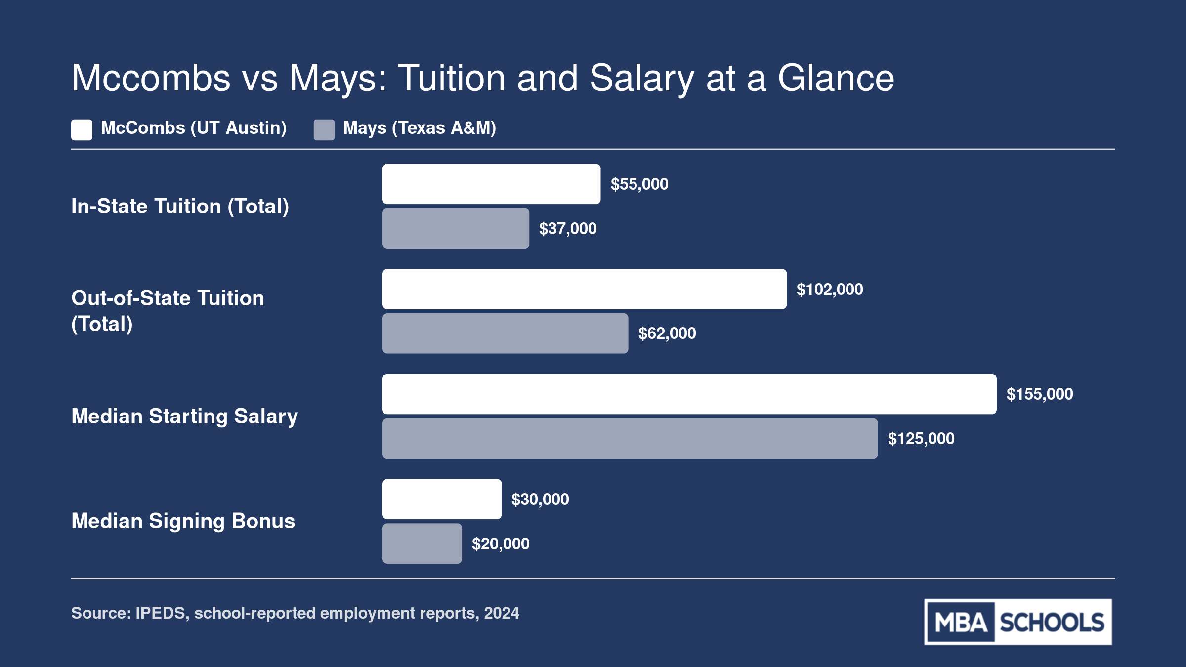 Comparison of McCombs and Mays MBA tuition and salary figures including in-state cost, out-of-state cost, median starting salary, and signing bonus