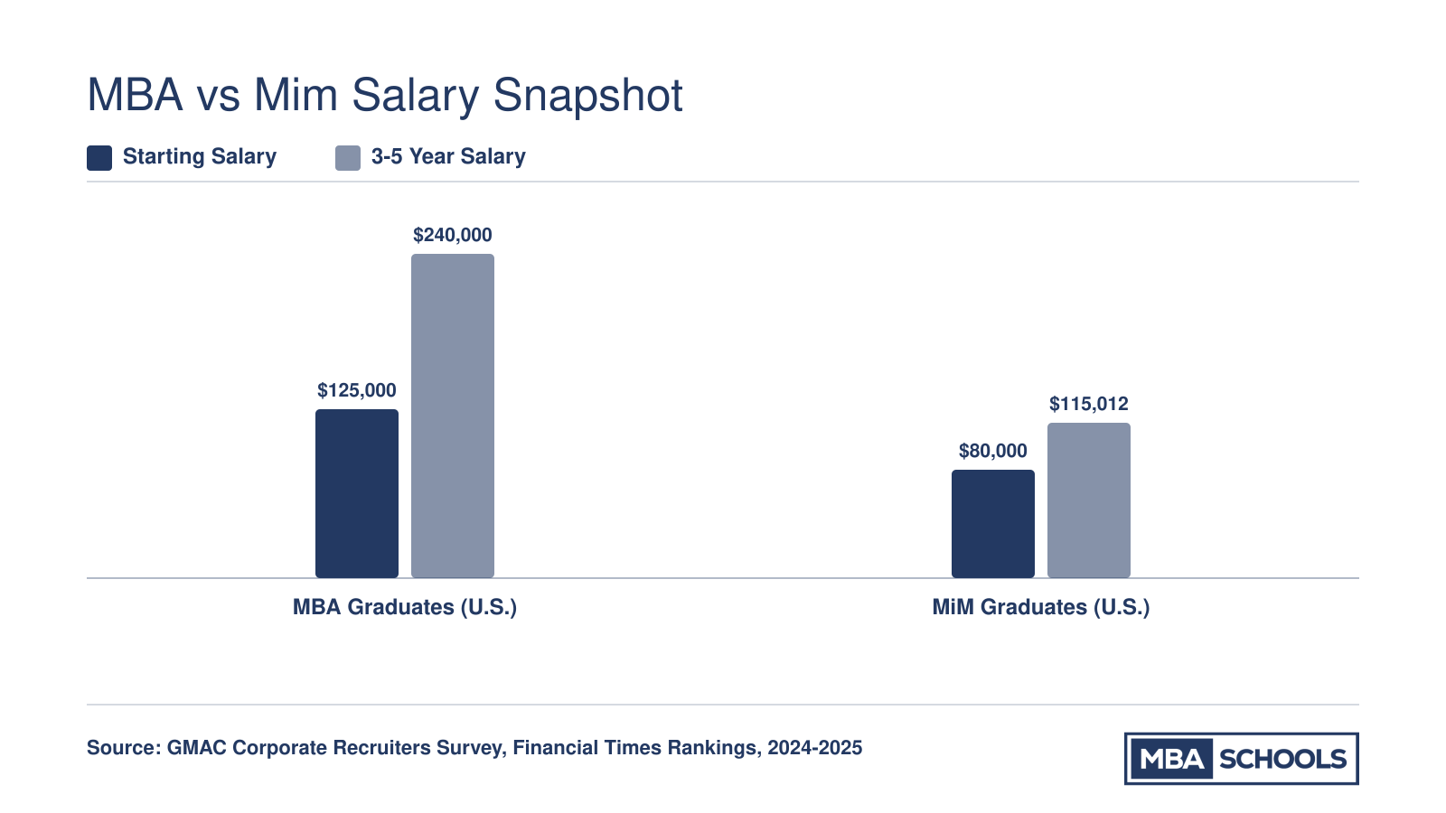U.S. MBA median starting salary of $125,000 versus MiM starting salary of $80,000, with 3 to 5 year salaries of $240,000 and $115,012 respectively
