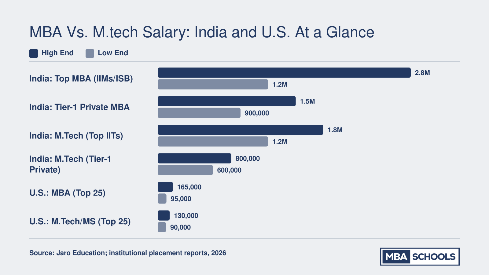 Early-career salary comparison for MBA and M.Tech graduates in India and the U.S., with top MBA programs in India reaching 27.5 LPA and U.S. top MBA programs reaching $165,000