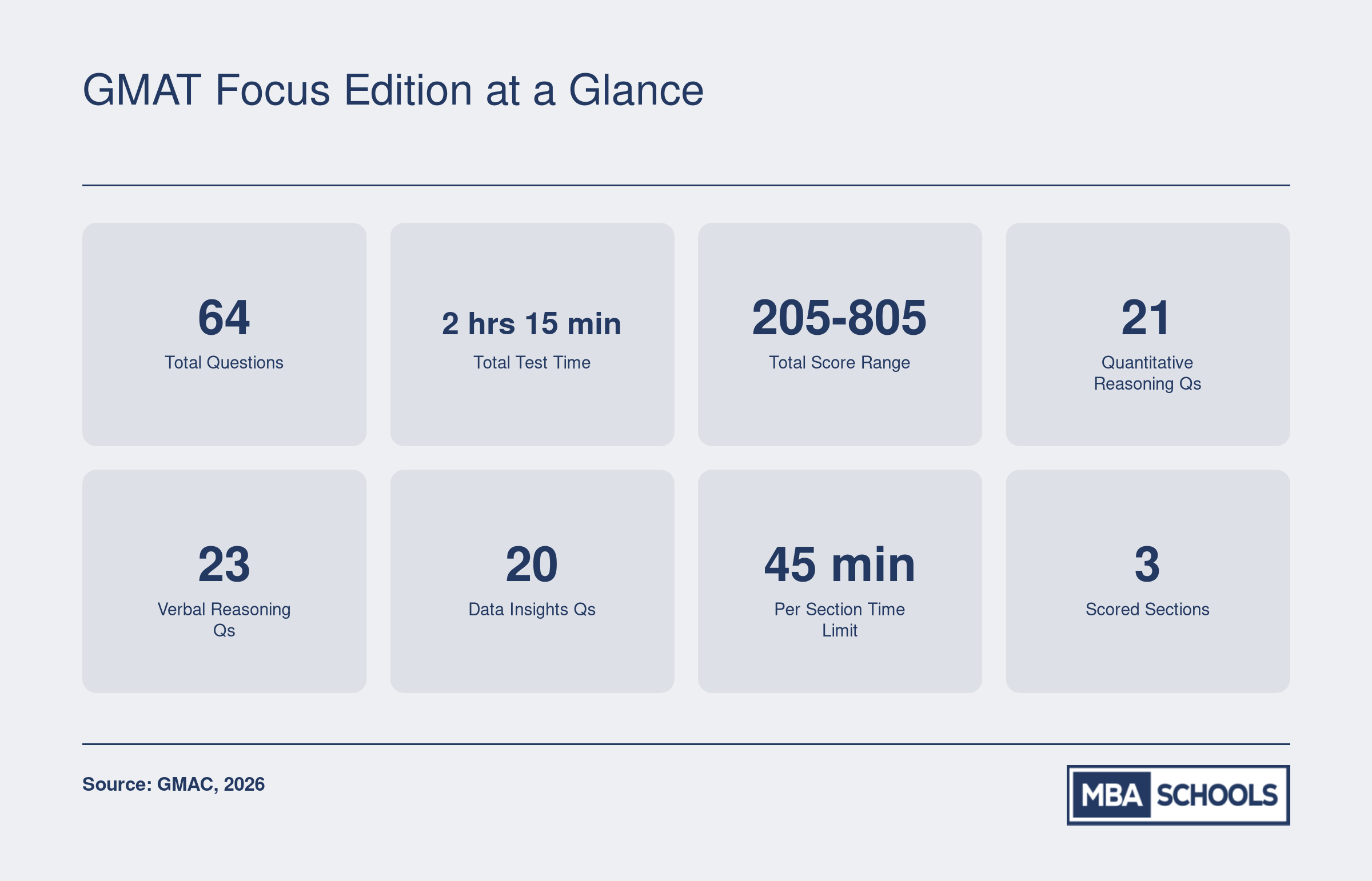 GMAT Focus Edition at a Glance