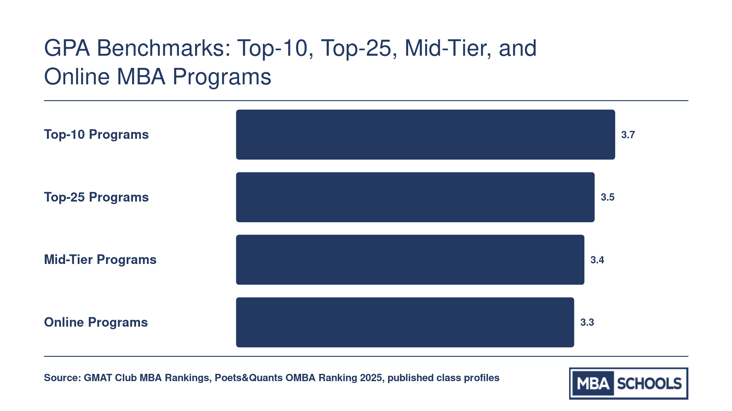Average admitted GPA by MBA program tier: top-10 at 3.7, top-25 at 3.5, mid-tier at 3.4, and online programs at 3.3, for 2025-2026 entering classes
