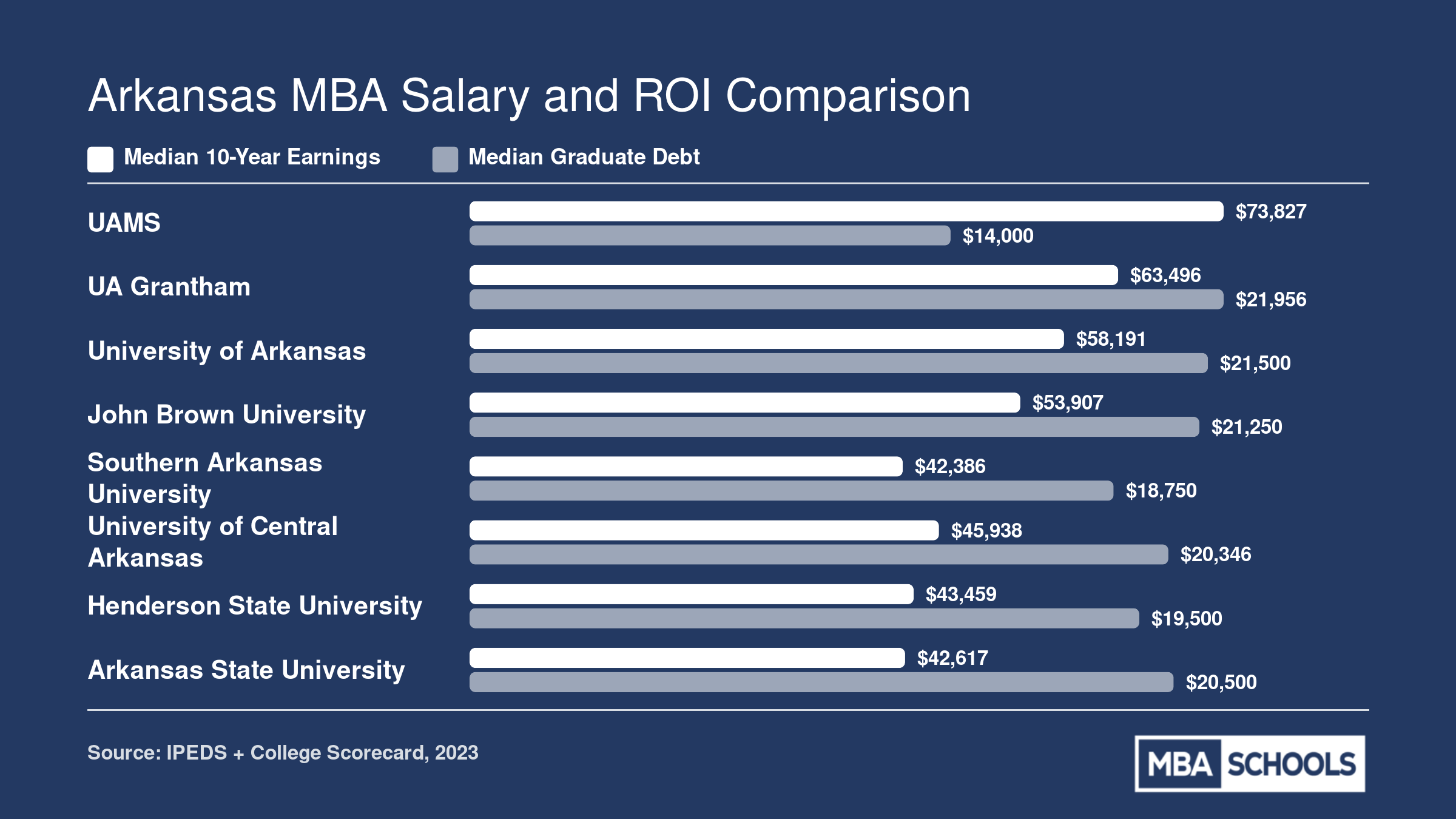 Comparison of median 10-year earnings versus median graduate debt for eight Arkansas MBA programs, ranked by ROI ratio