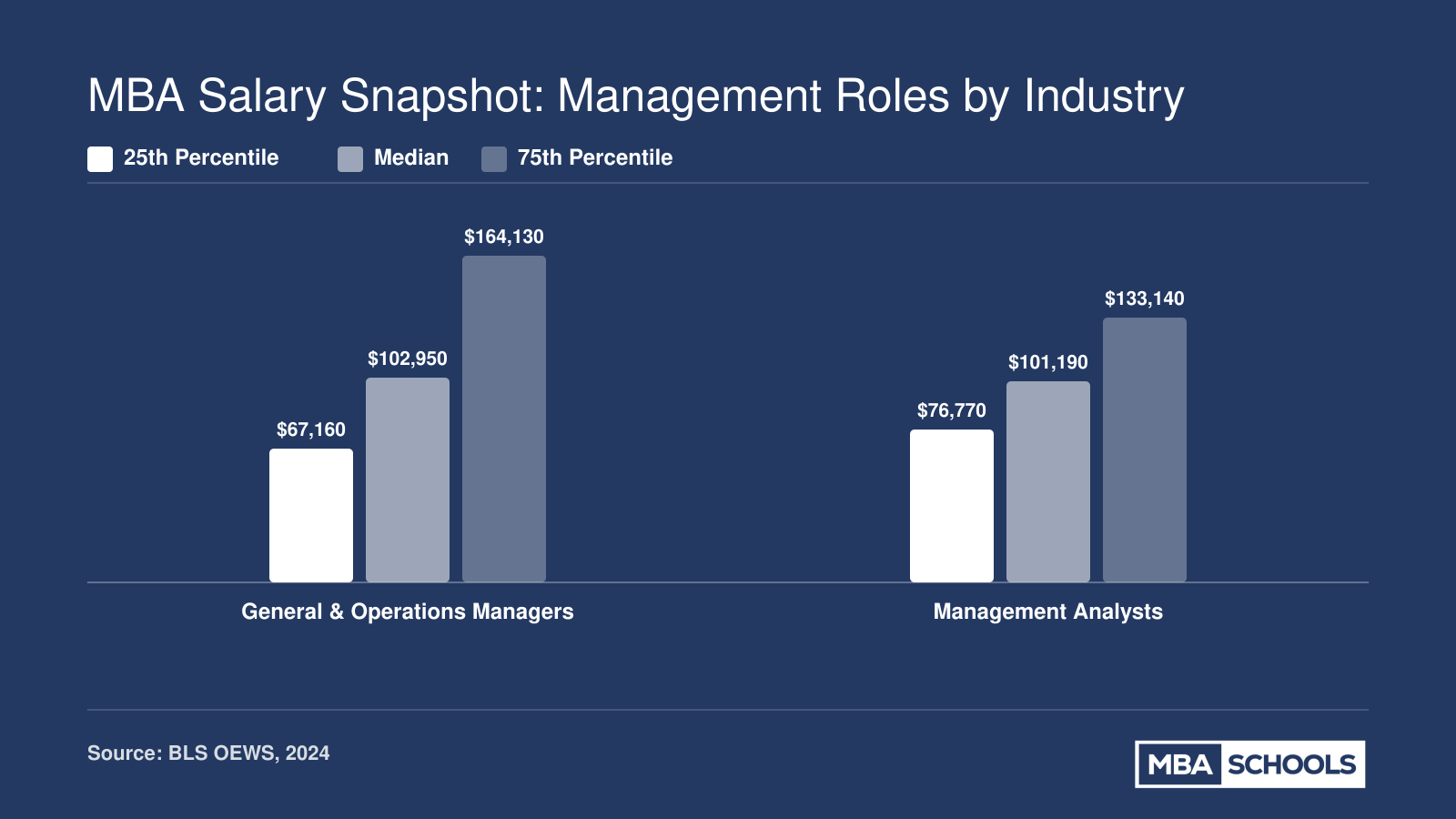 Median BLS salary for General and Operations Managers is $102,950, and for Management Analysts is $101,190, with 25th and 75th percentile ranges.