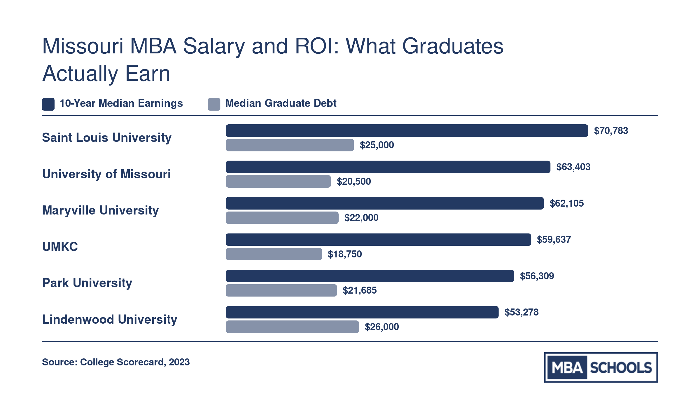 Ten-year median earnings and median graduate debt compared across six Missouri MBA schools, with UMKC and Mizzou showing the highest ROI ratios