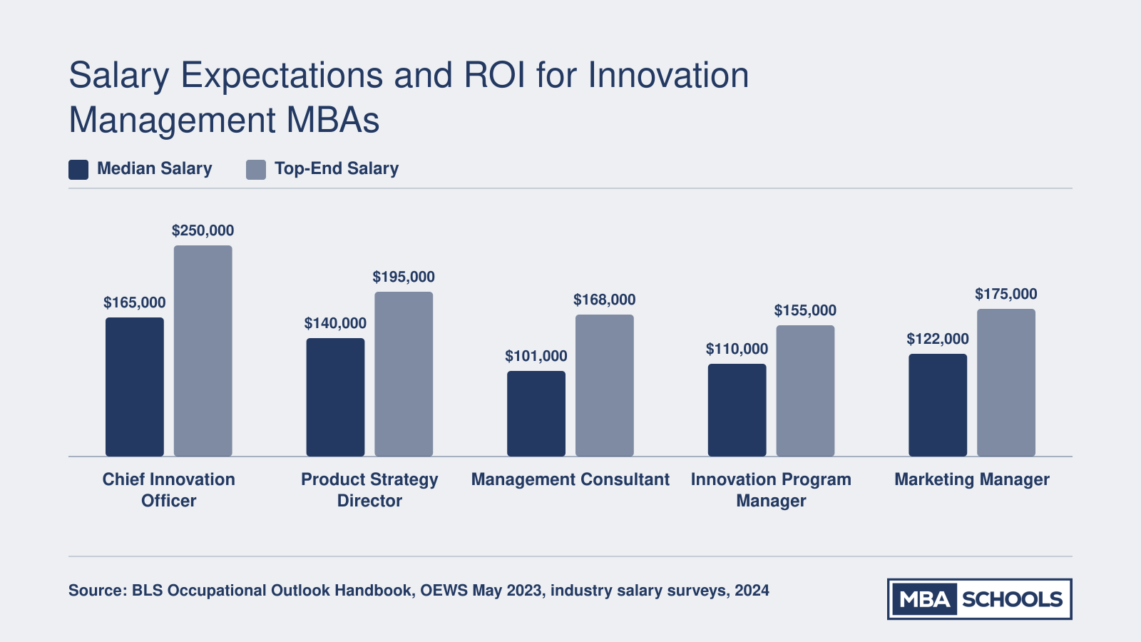 Grouped bar chart comparing median and top-end salaries for five innovation-adjacent roles, ranging from $101,000 to $250,000