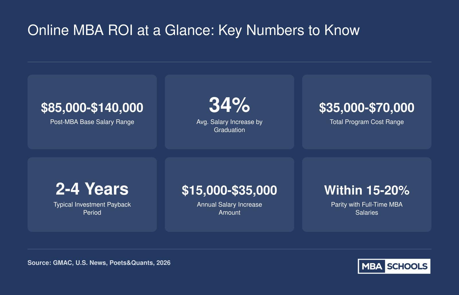 Six key online MBA ROI metrics for 2025 to 2026 including salary ranges, cost, payback period, and salary increase percentages