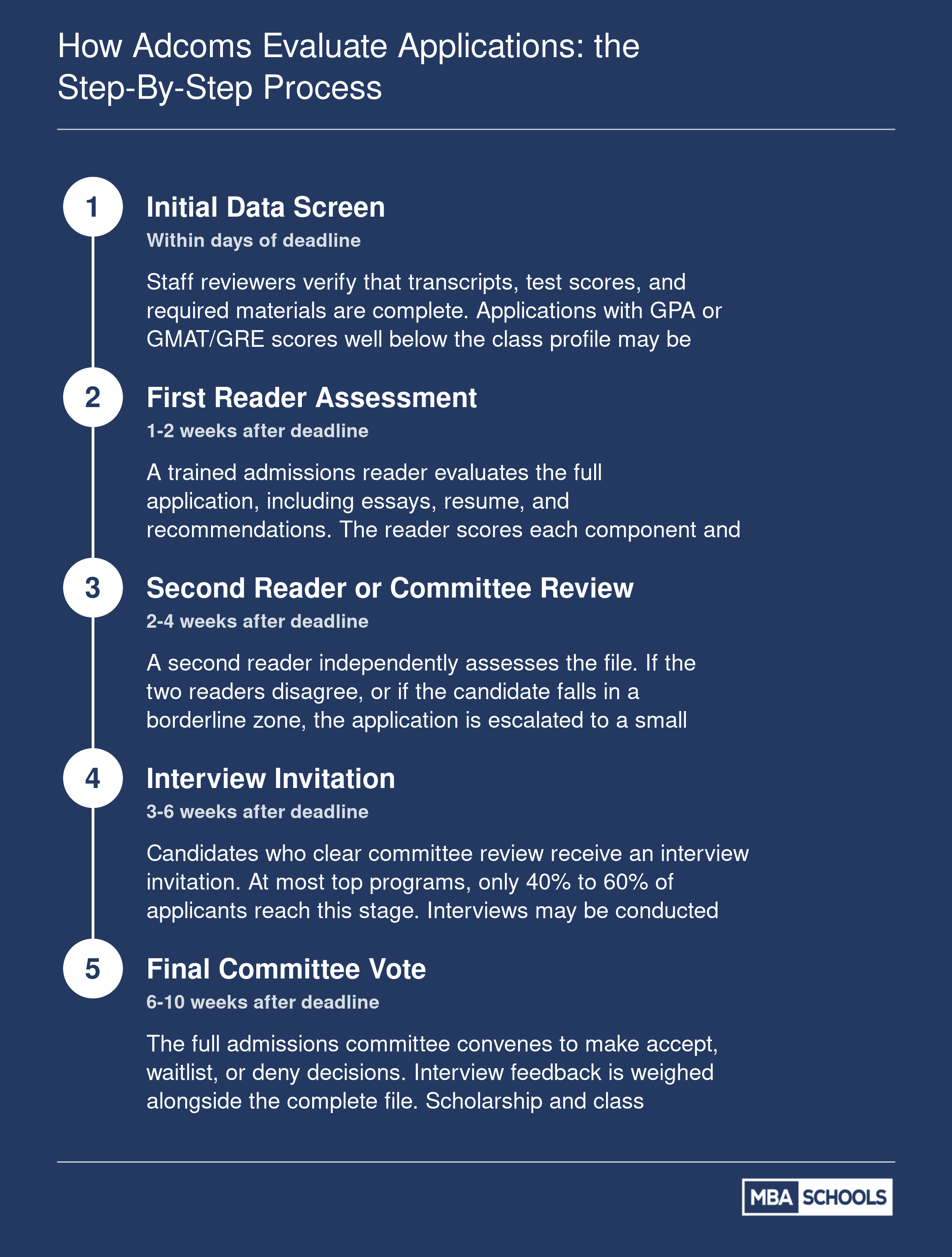 Five-stage MBA admissions evaluation sequence from initial data screen through final committee vote, with typical timelines at each step