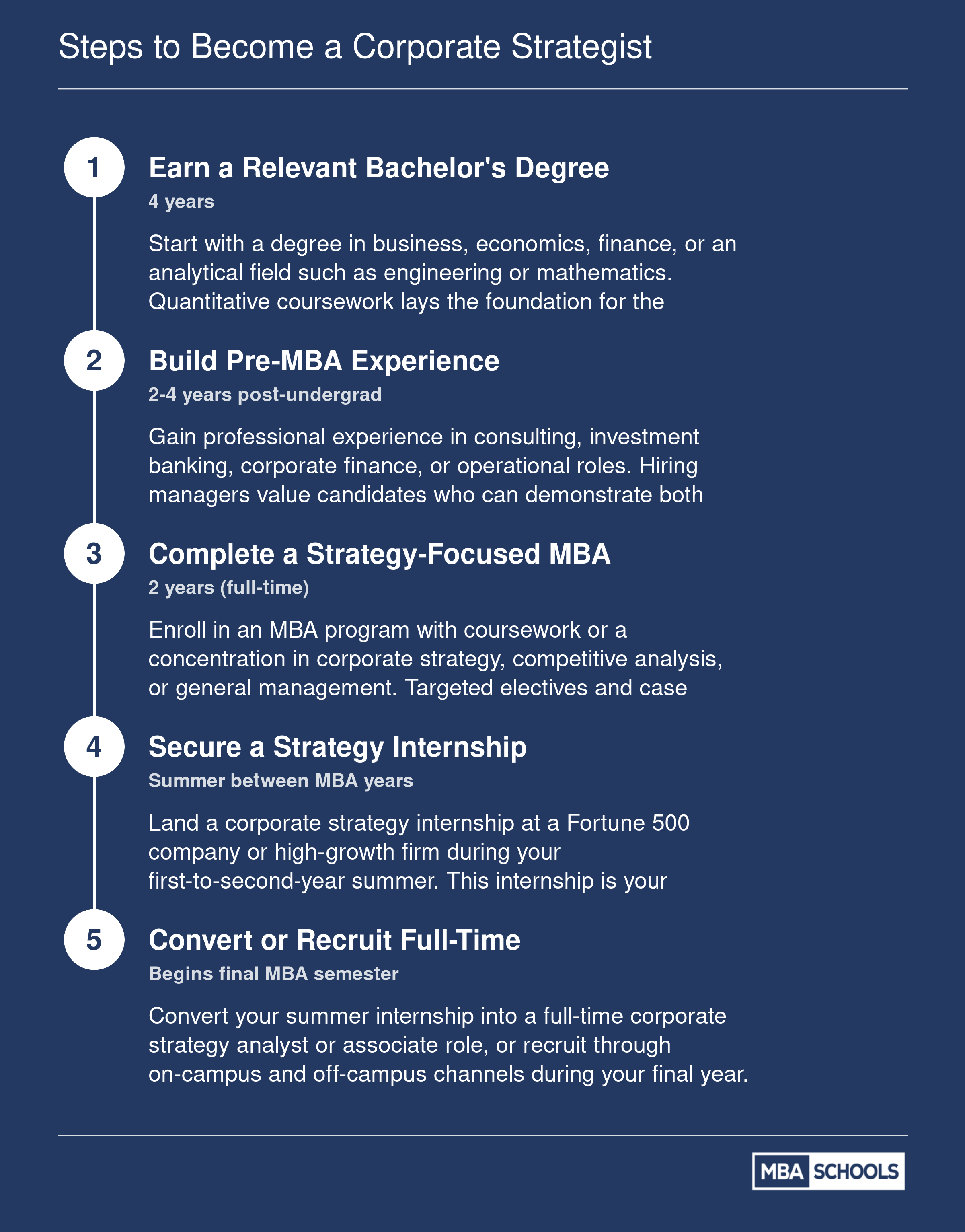 Five-step career progression from bachelor's degree to full-time corporate strategy role, spanning roughly 6 to 8 years total