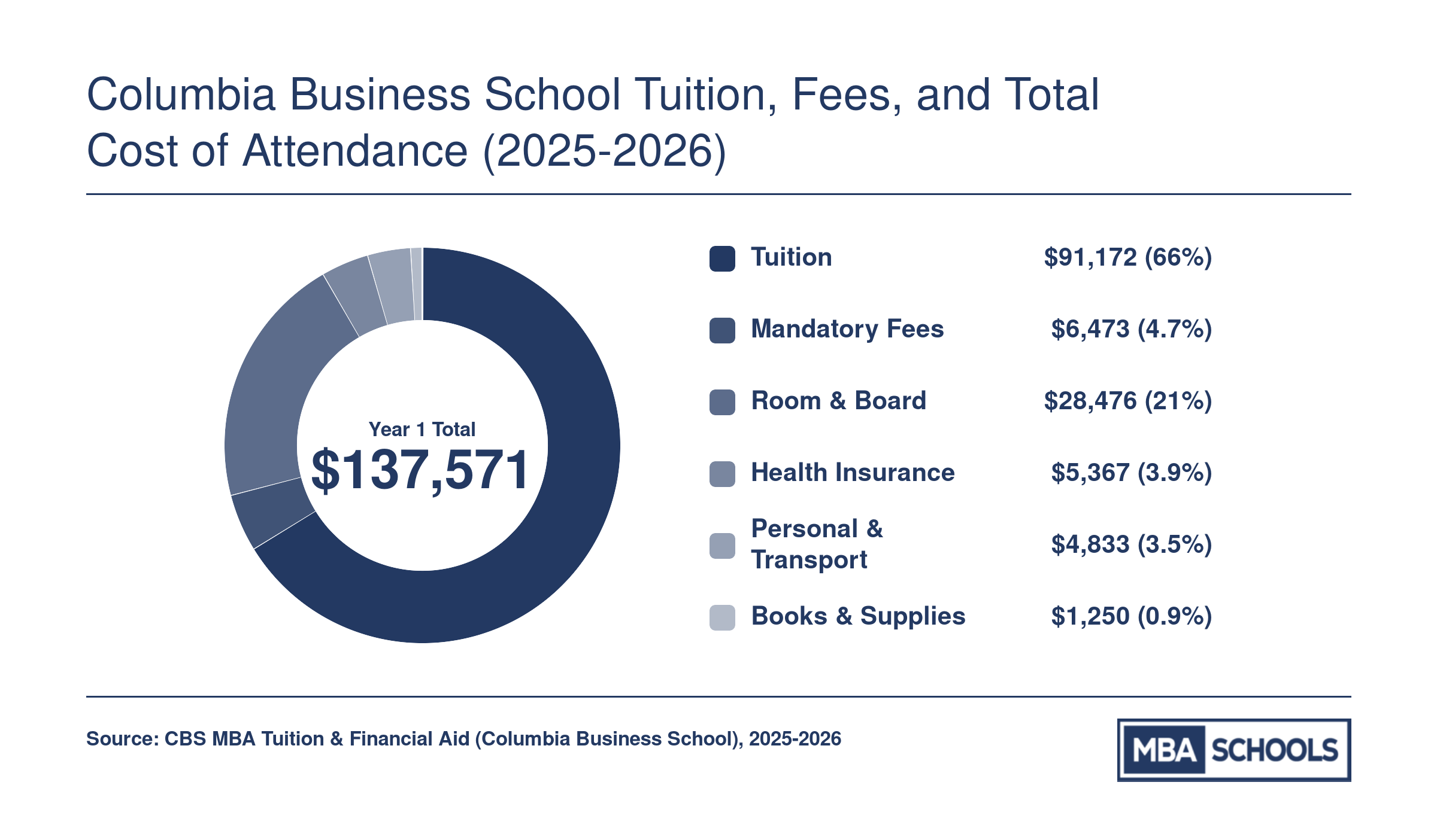 Columbia Business School 2025-2026 first-year MBA cost breakdown totaling $137,571, with tuition at $91,172 as the largest component