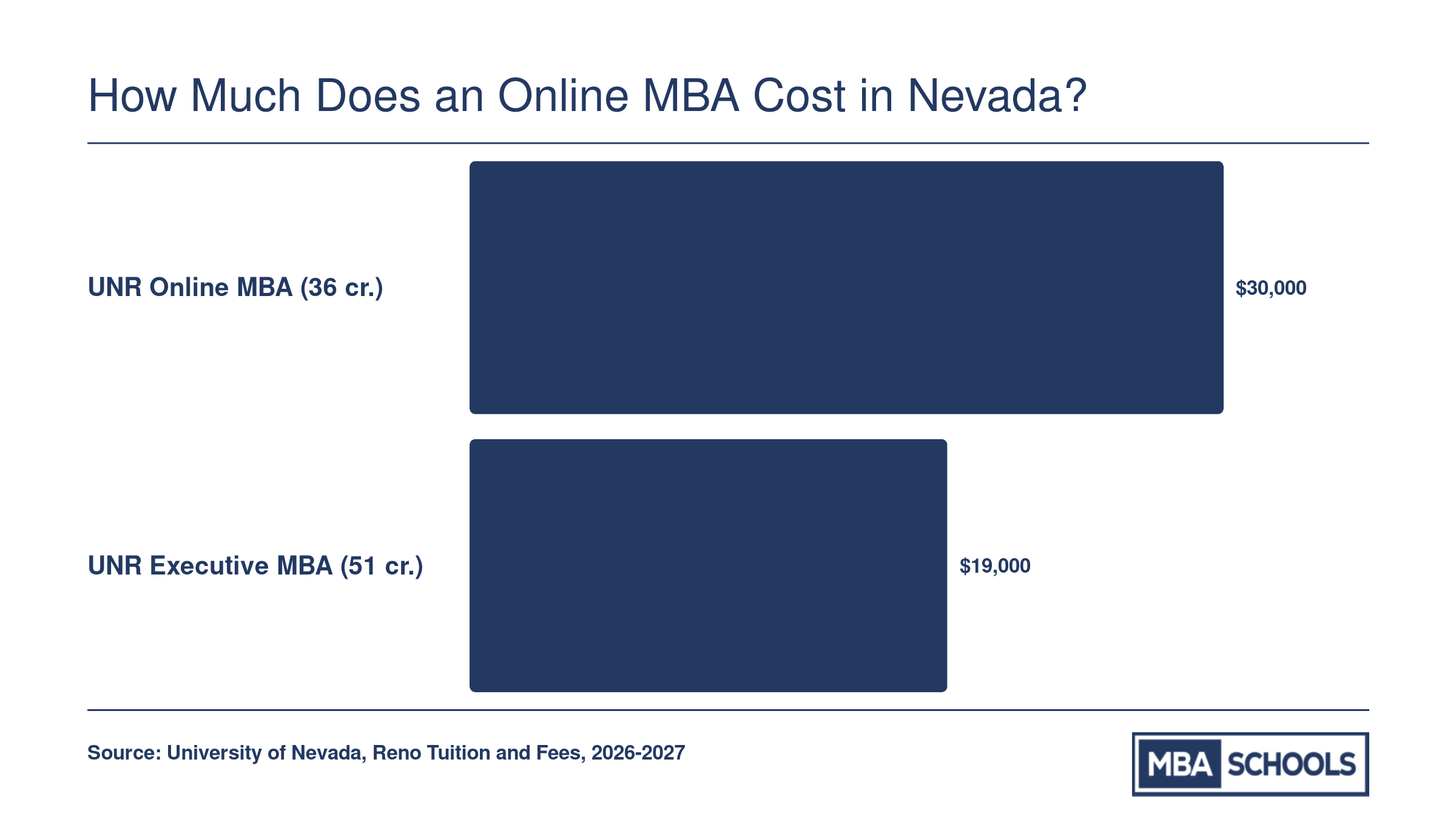 Estimated total program cost for UNR Online MBA at $30,000 and UNR Executive MBA at $19,000 for 2026-2027