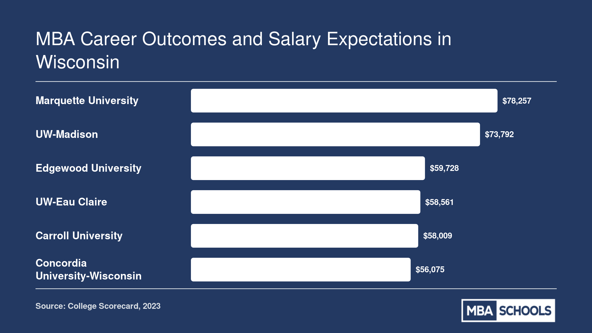 Median earnings ten years after enrollment at six Wisconsin MBA schools, ranging from $56,075 to $78,257