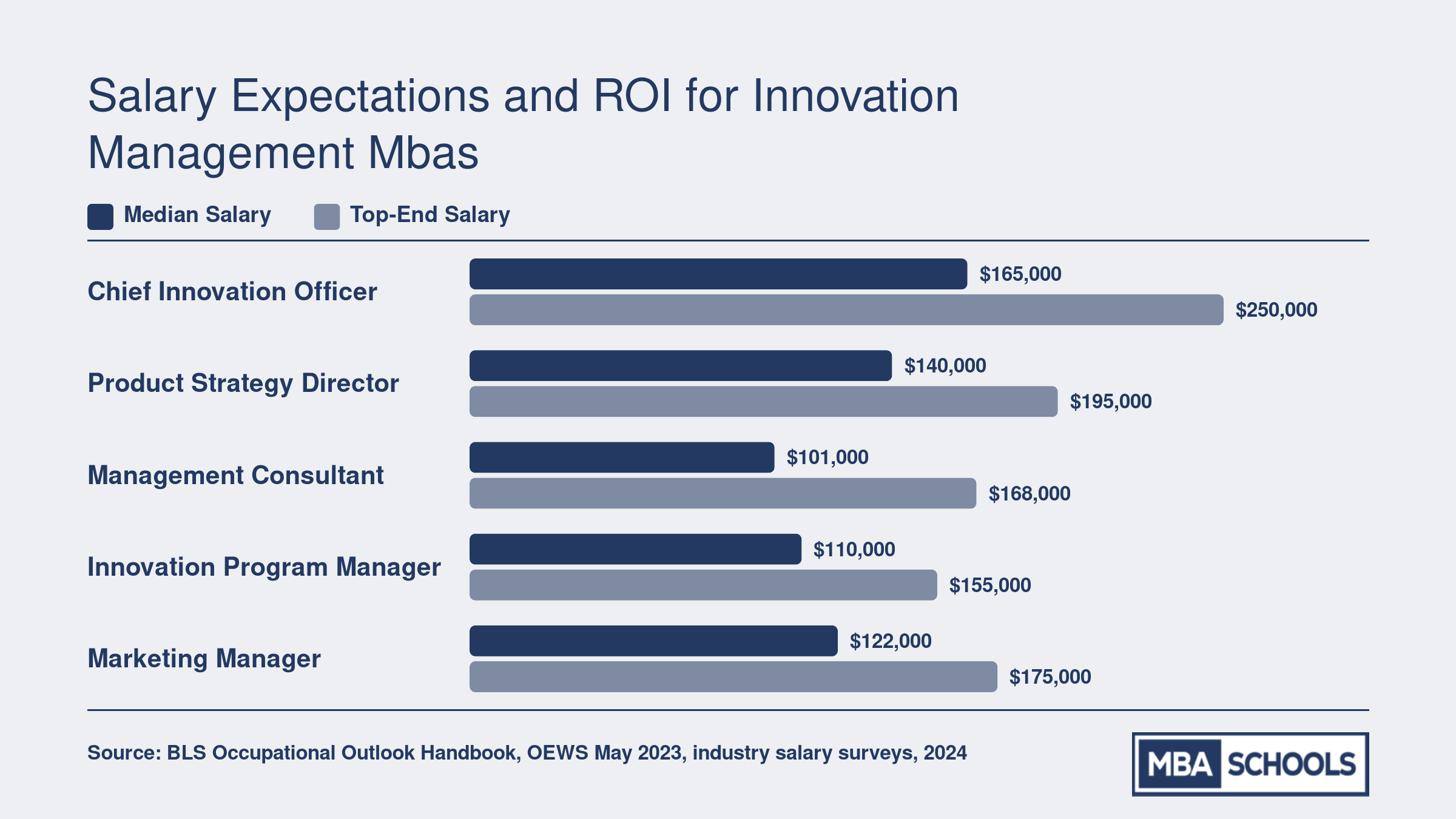 Grouped bar chart comparing median and top-end salaries for five innovation-adjacent roles, ranging from $101,000 to $250,000