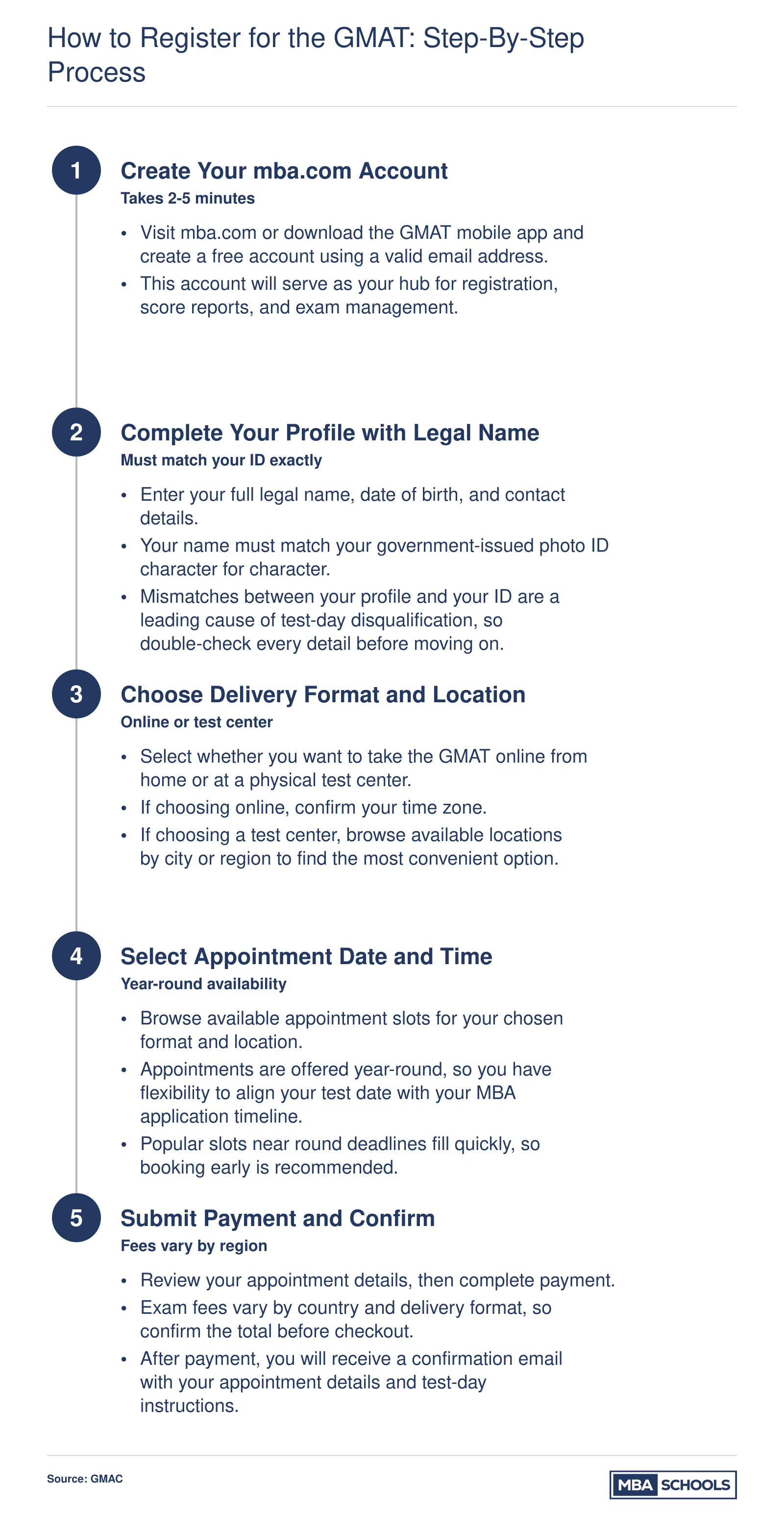 Five-step GMAT registration process from creating an mba.com account through submitting payment